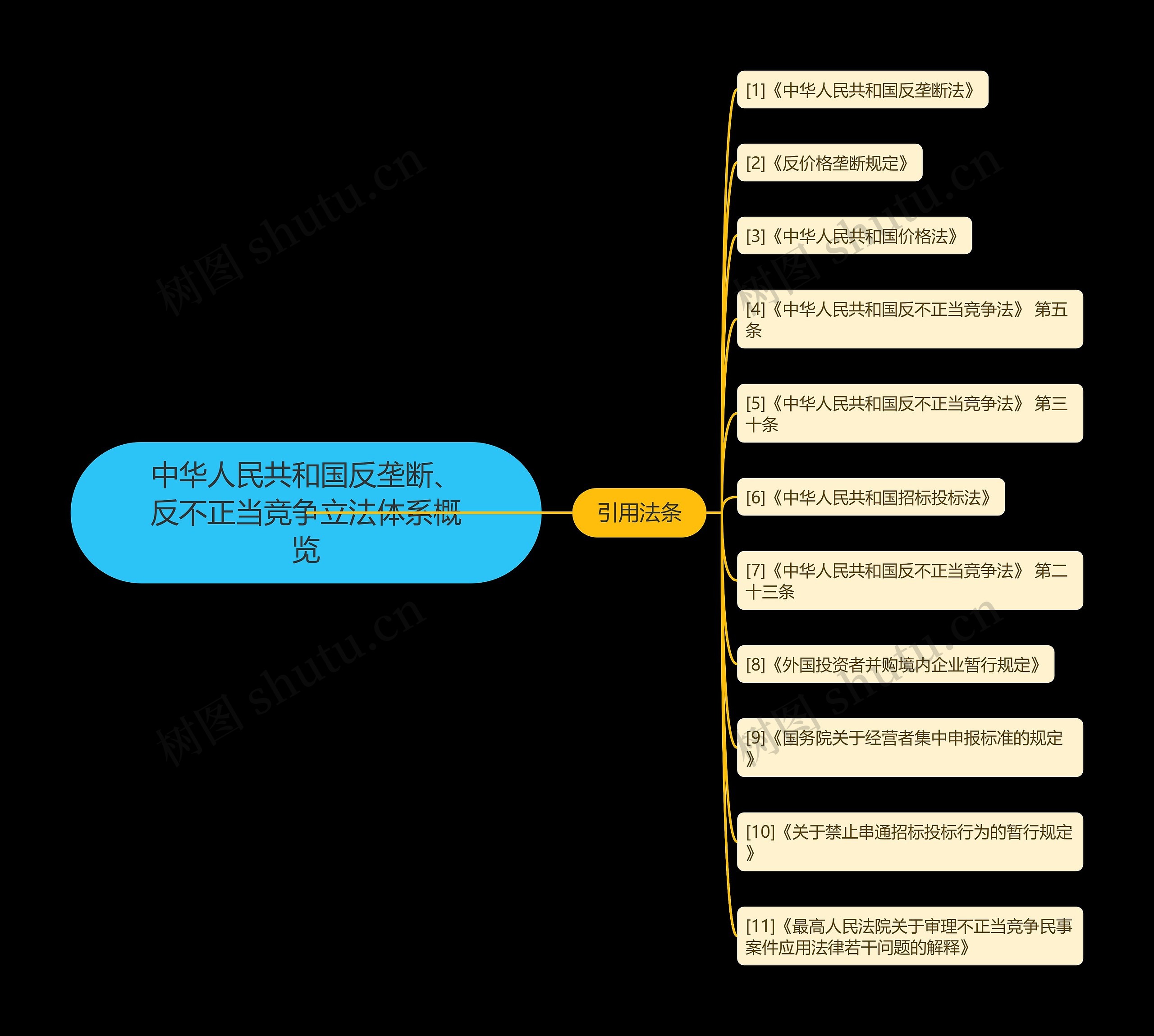 中华人民共和国反垄断、反不正当竞争立法体系概览思维导图