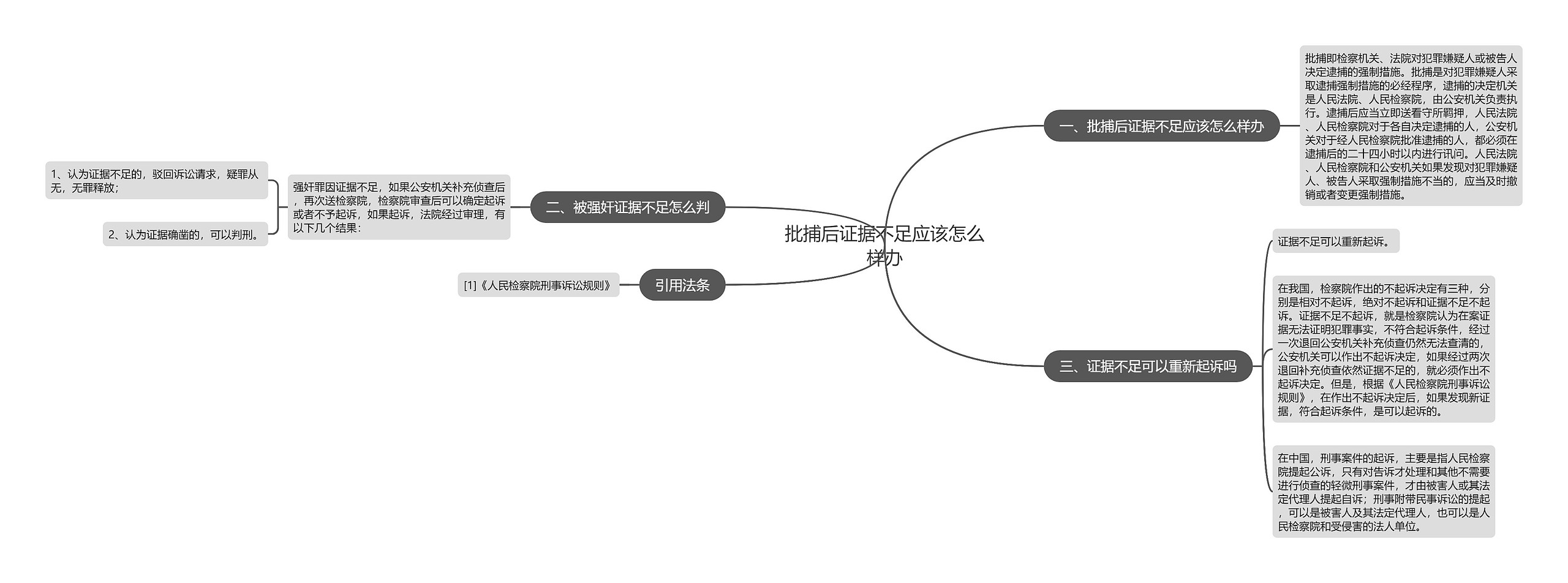 批捕后证据不足应该怎么样办思维导图