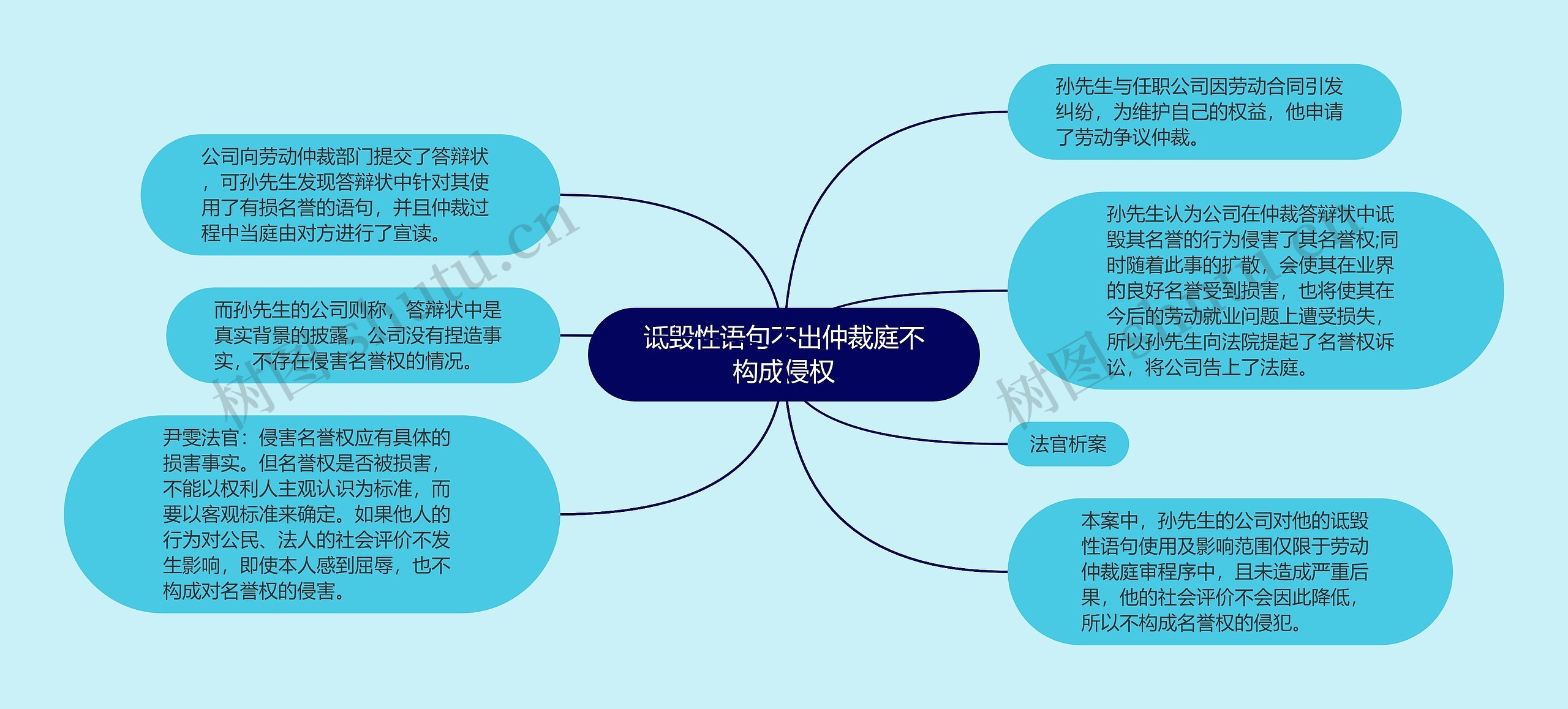 诋毁性语句不出仲裁庭不构成侵权思维导图