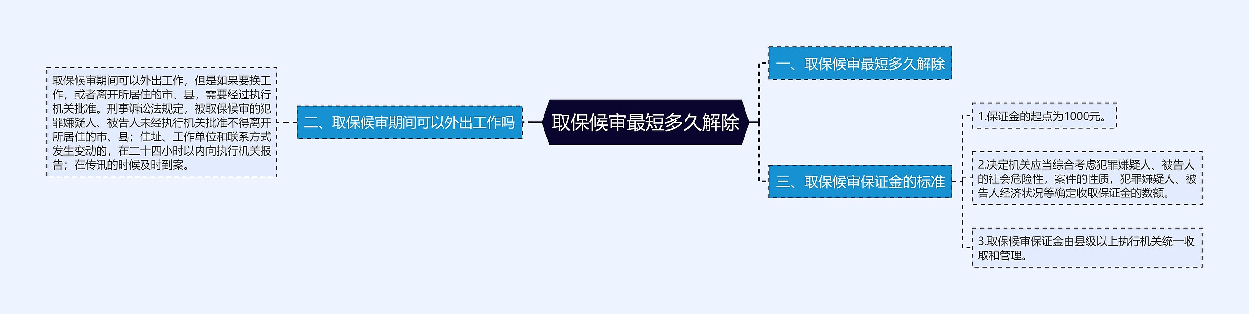 取保候审最短多久解除思维导图