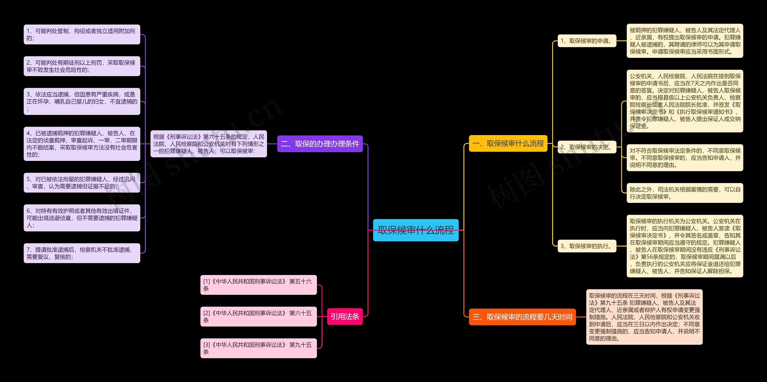 取保候审什么流程思维导图