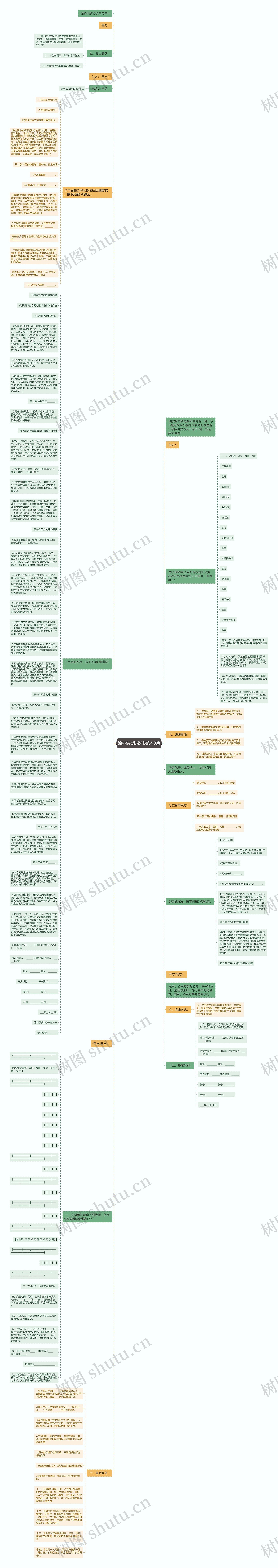涂料供货协议书范本3篇思维导图