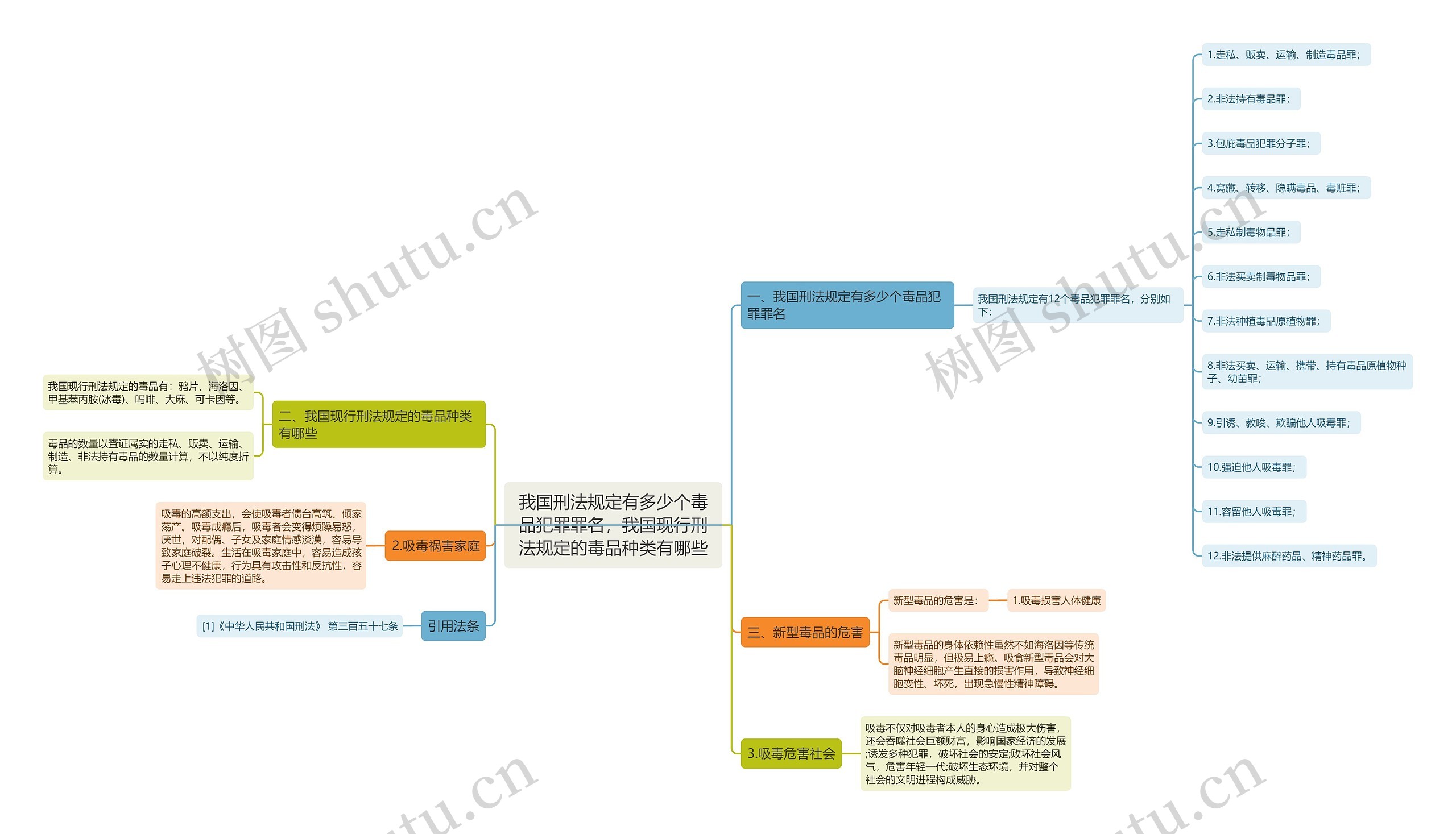我国刑法规定有多少个毒品犯罪罪名，我国现行刑法规定的毒品种类有哪些思维导图