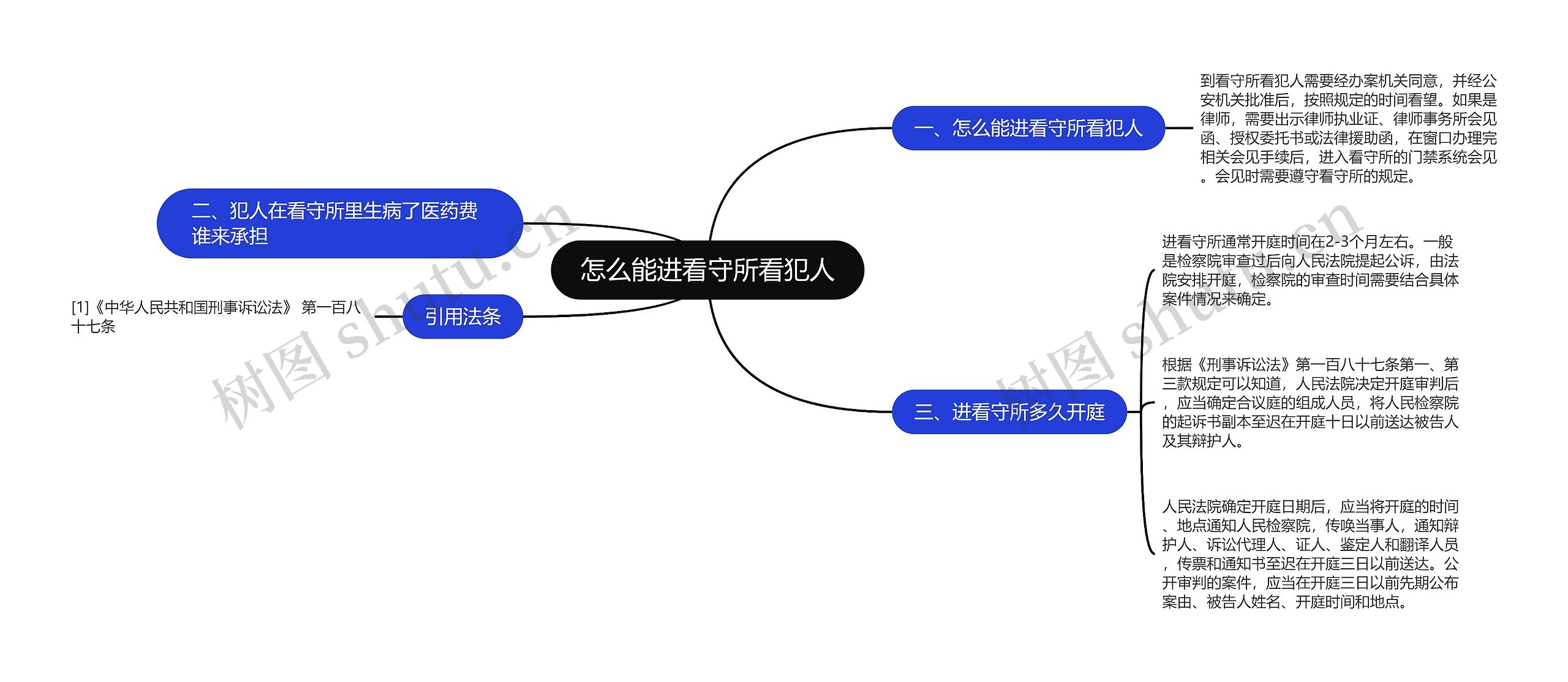 怎么能进看守所看犯人思维导图