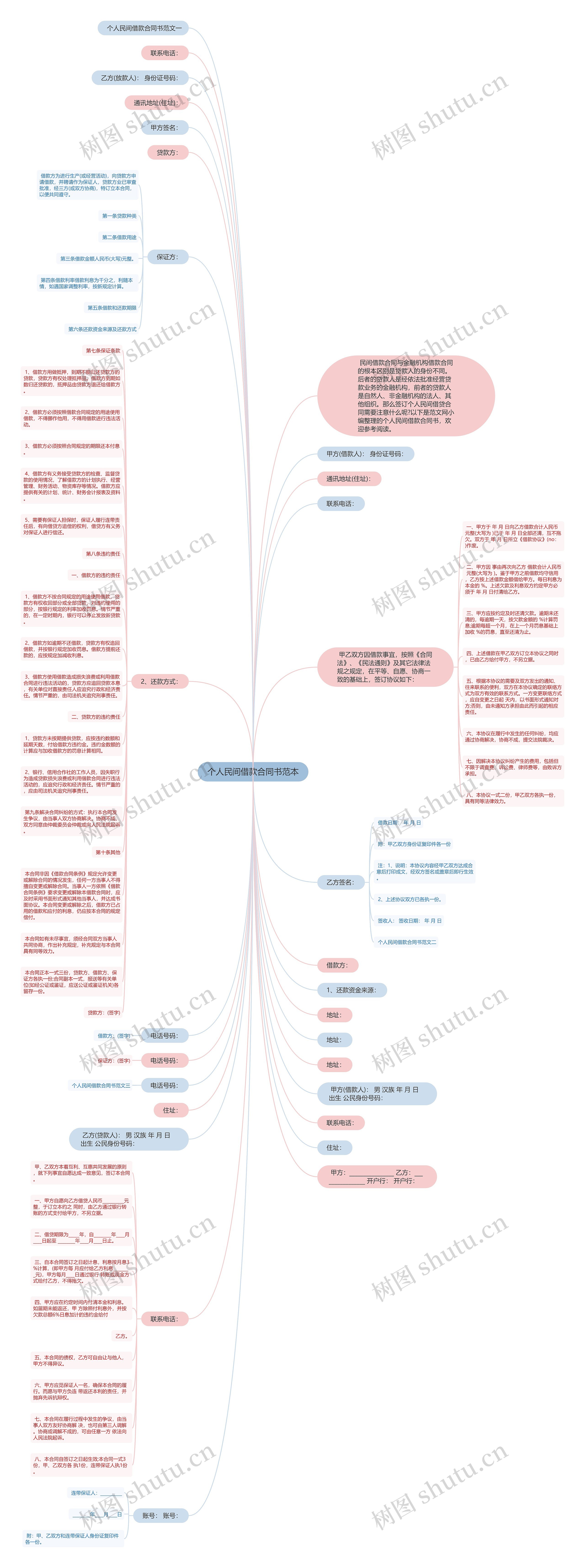 个人民间借款合同书范本思维导图