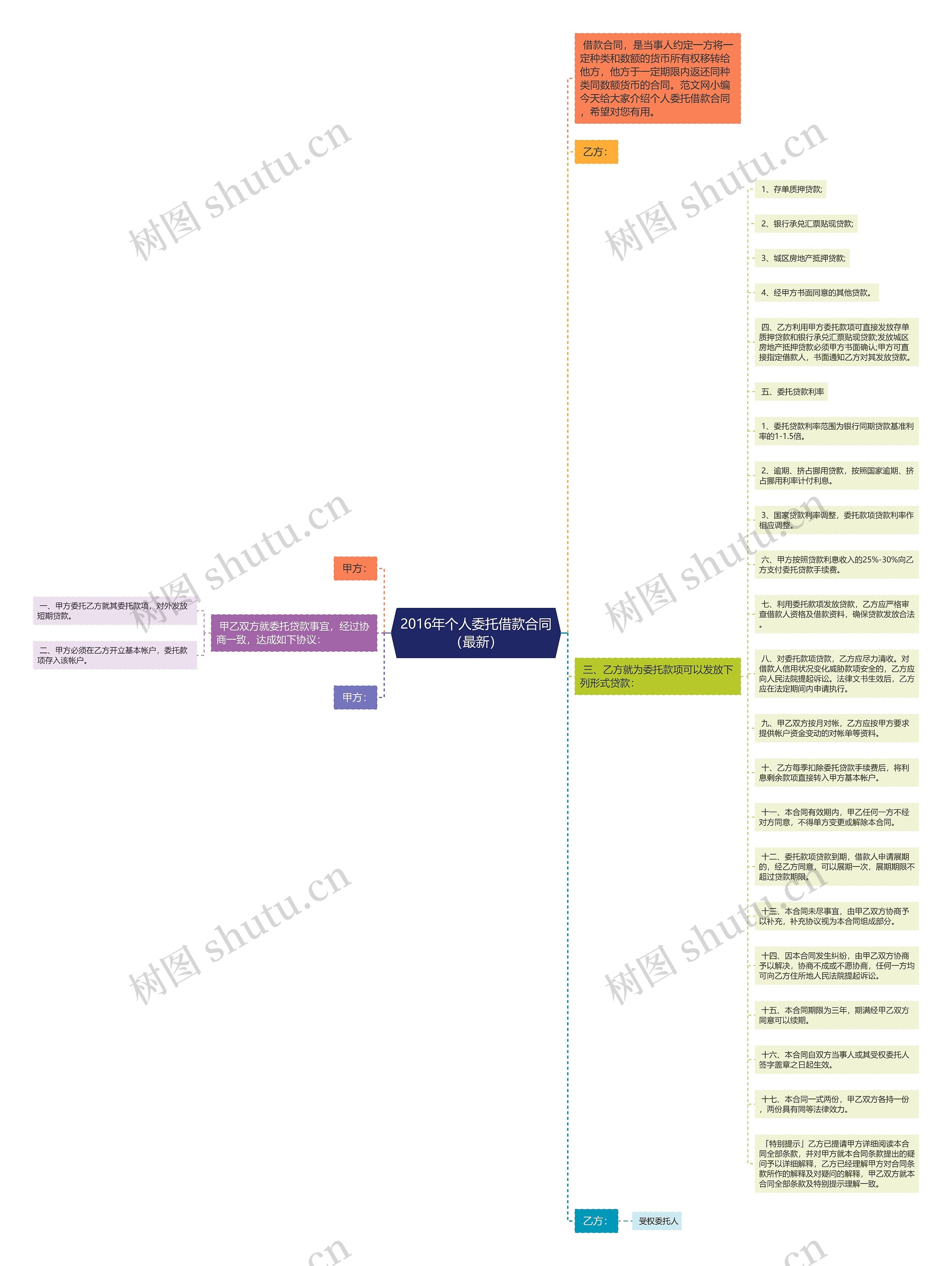 2016年个人委托借款合同（最新）思维导图