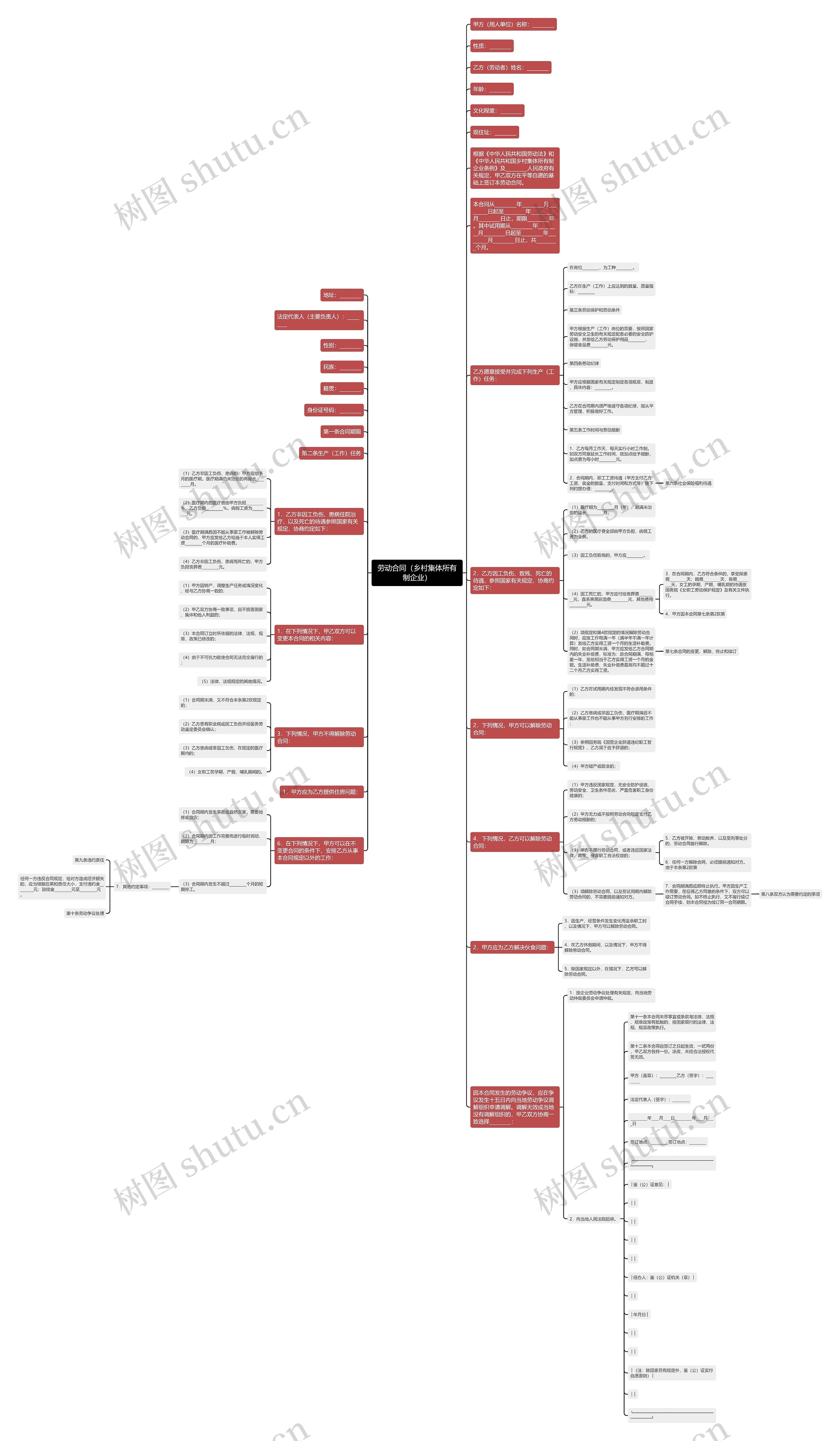 劳动合同（乡村集体所有制企业）思维导图