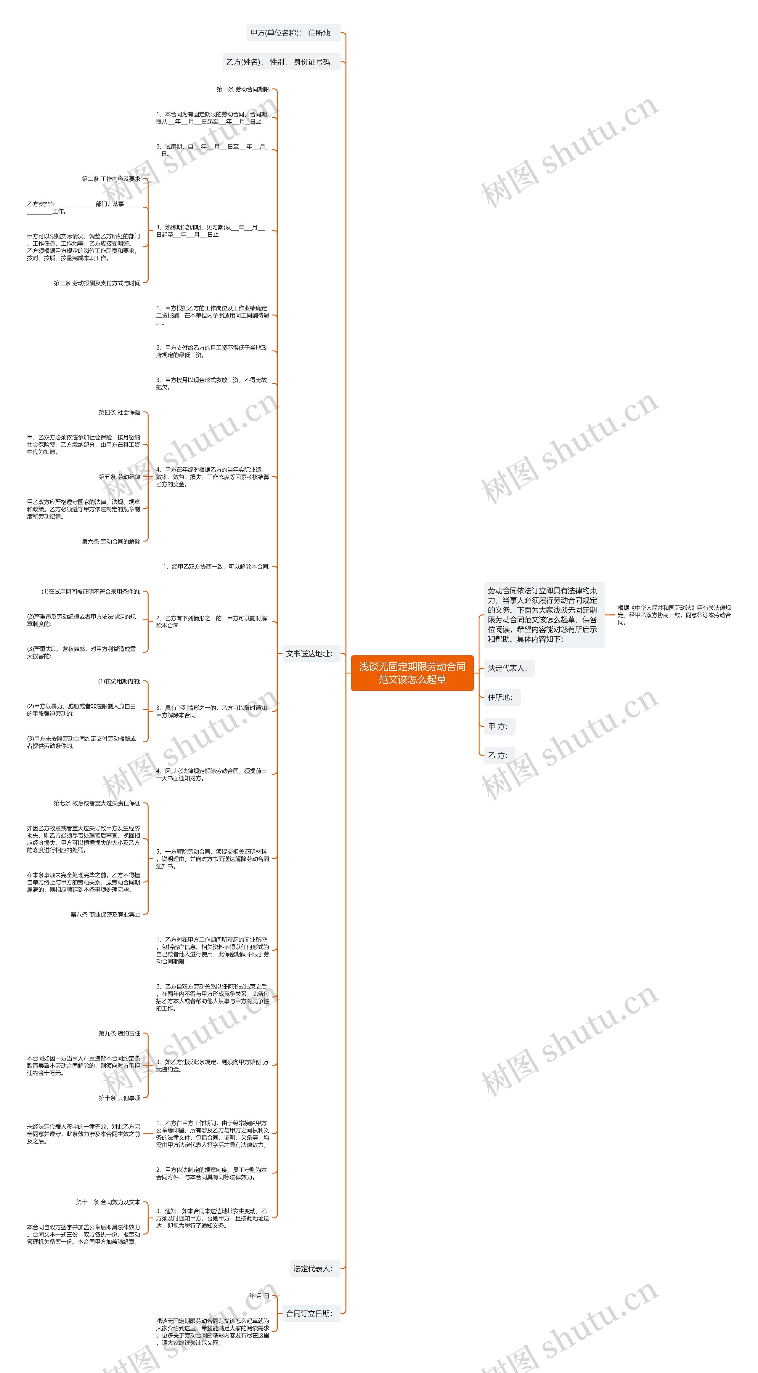 浅谈无固定期限劳动合同范文该怎么起草思维导图