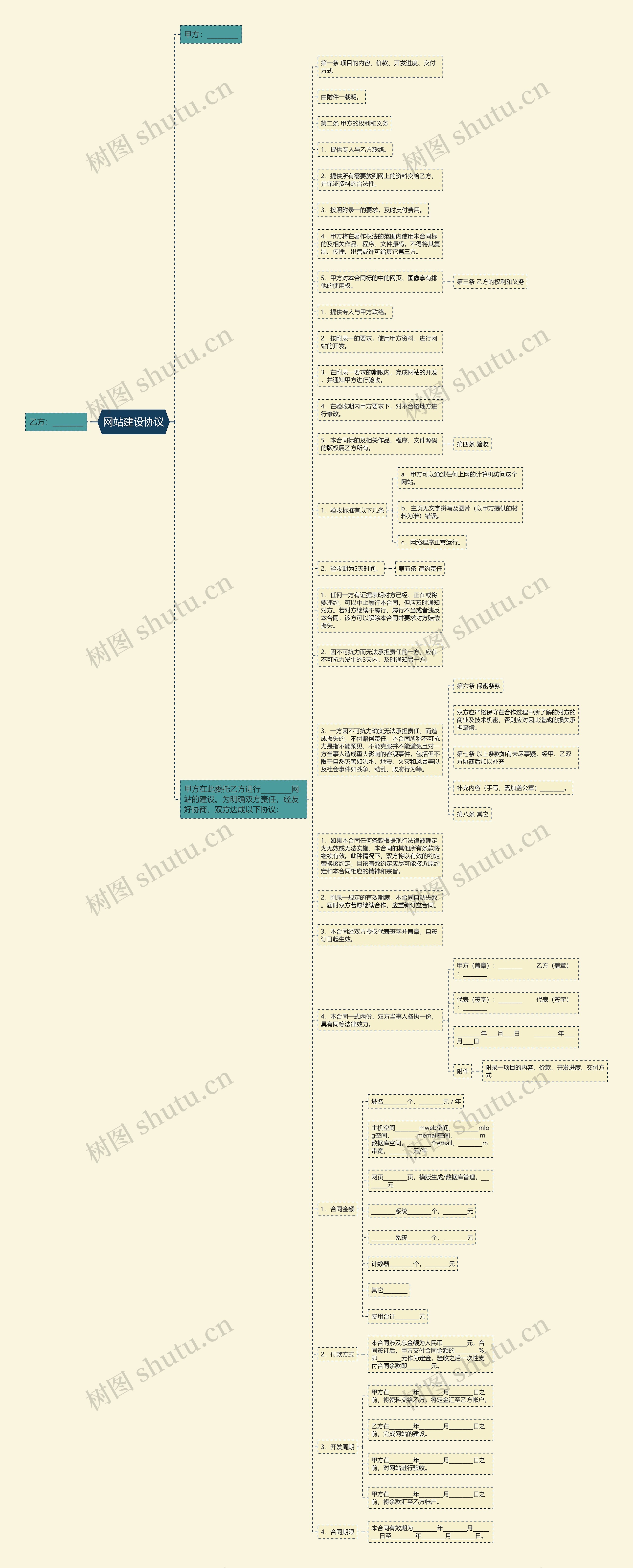 网站建设协议思维导图