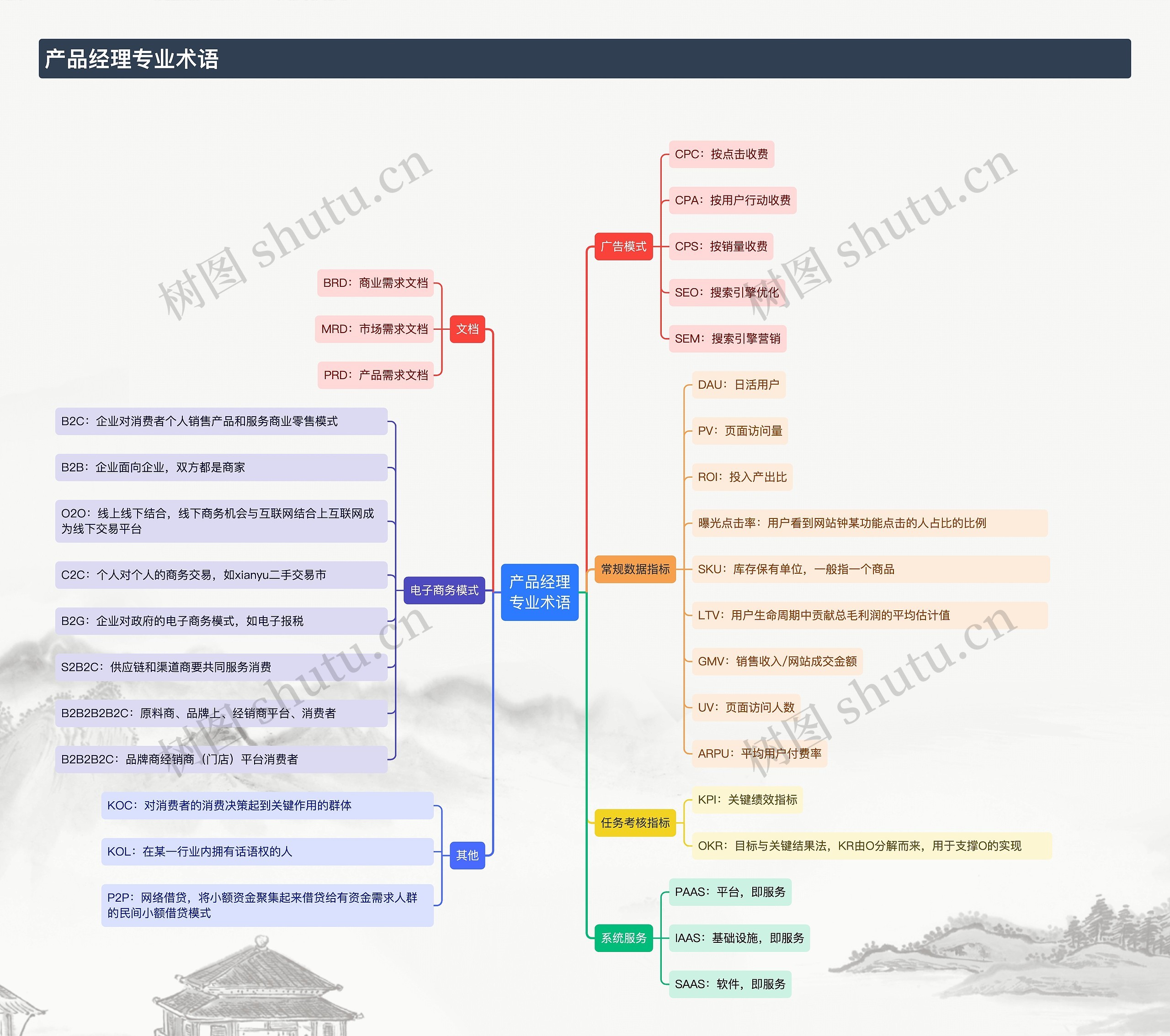 产品经理
专业术语思维导图