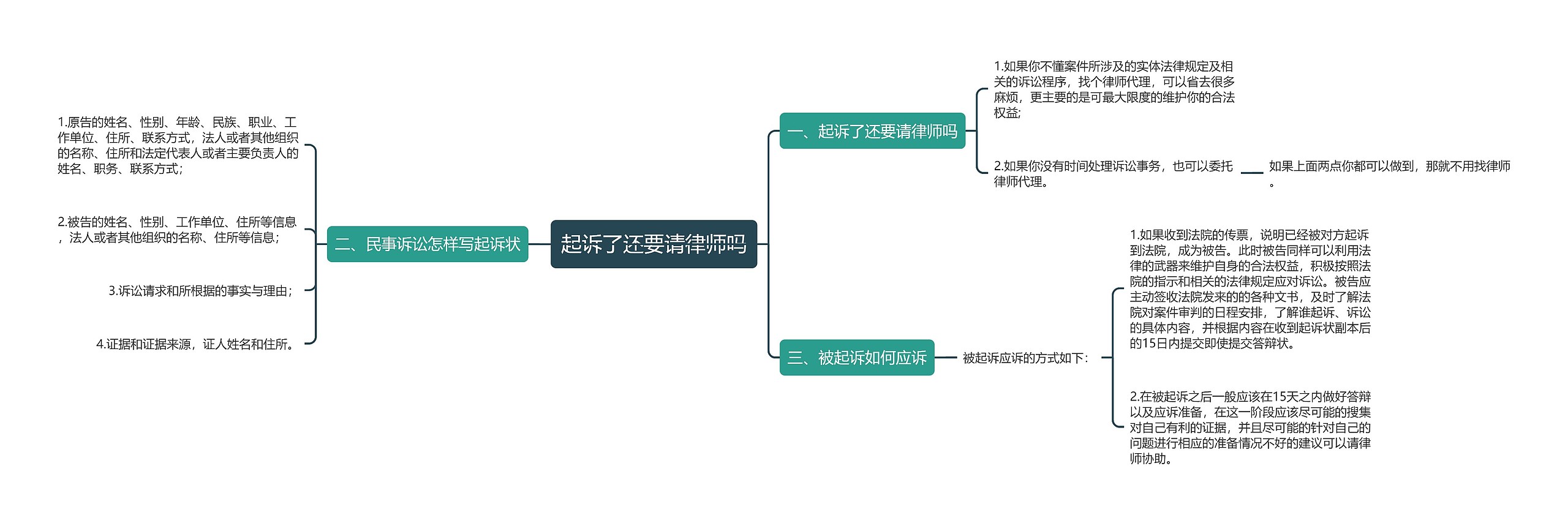 起诉了还要请律师吗思维导图