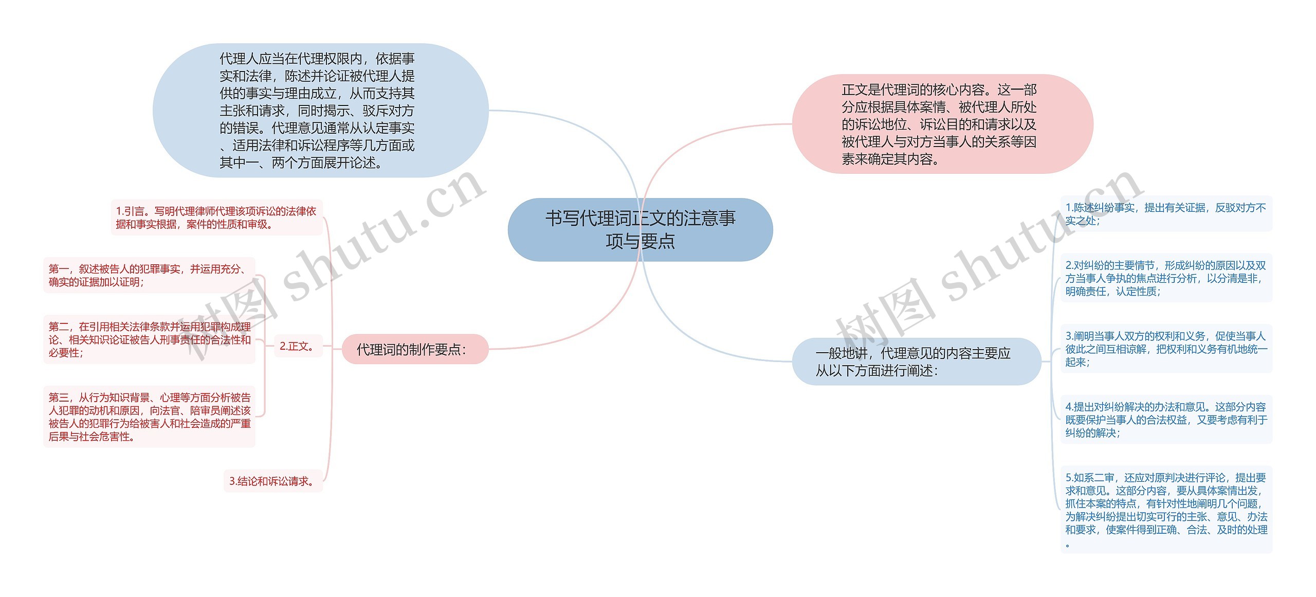 书写代理词正文的注意事项与要点思维导图