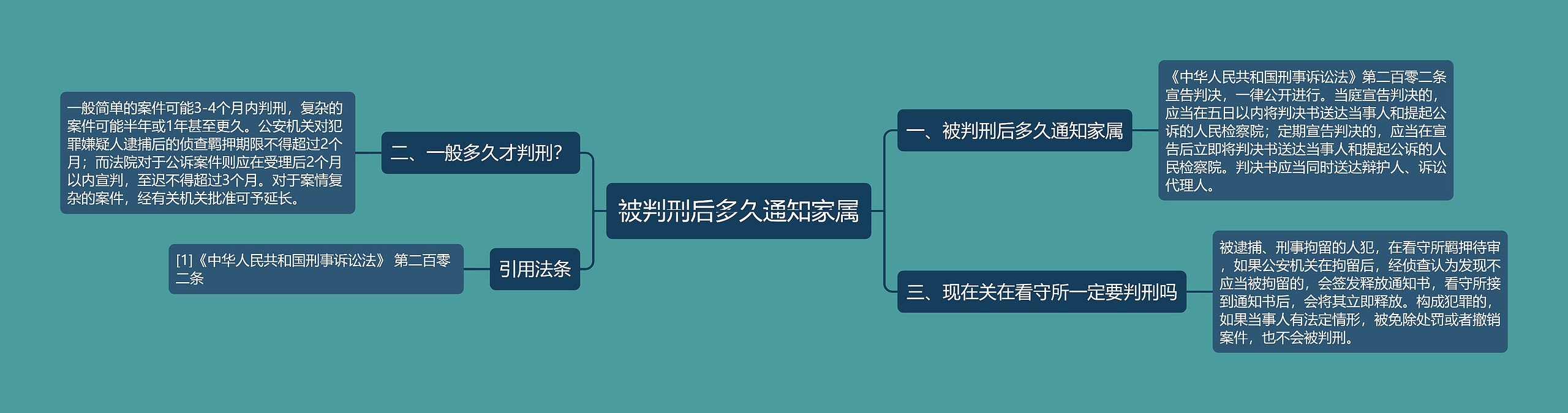 被判刑后多久通知家属思维导图