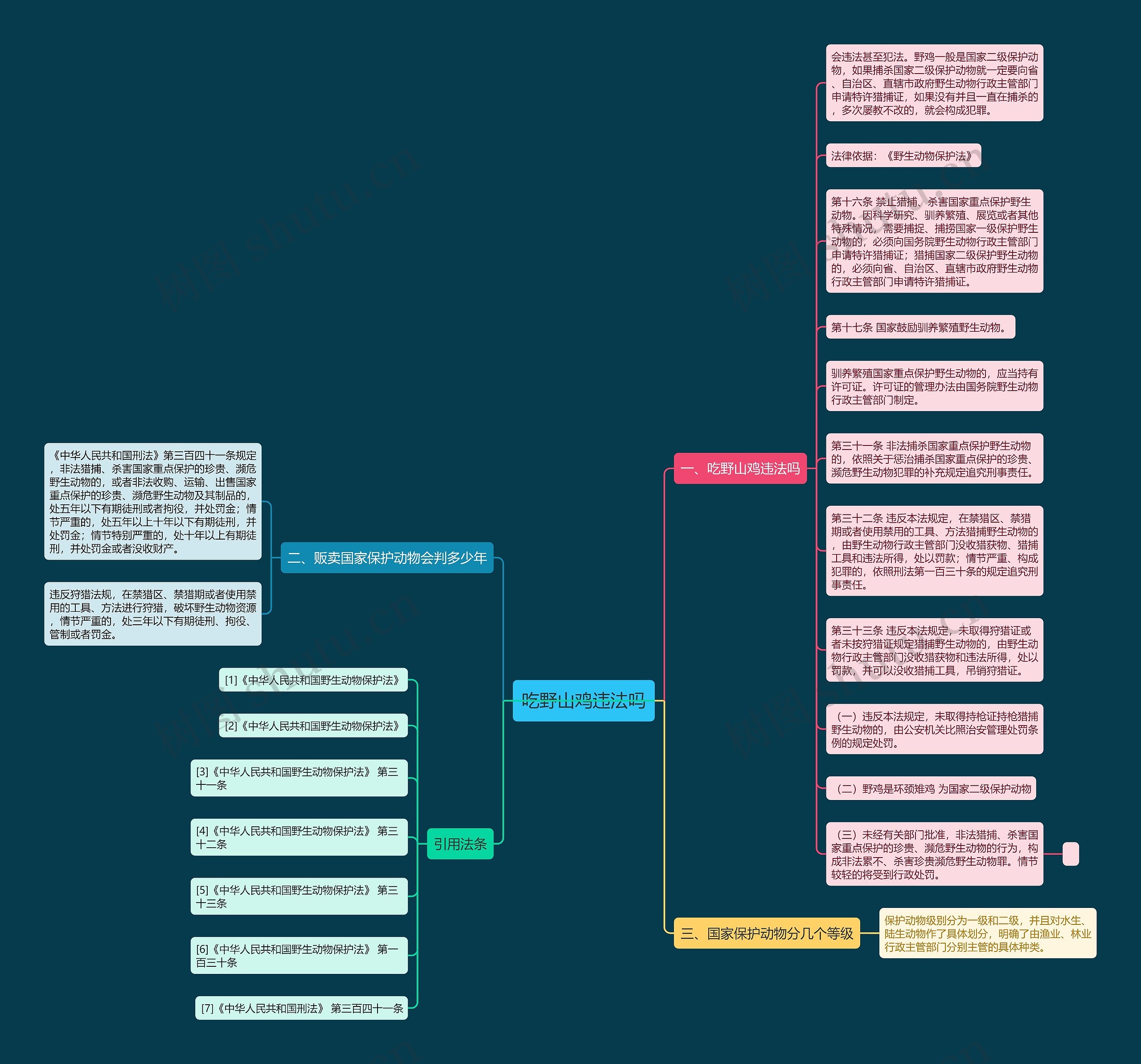 吃野山鸡违法吗思维导图