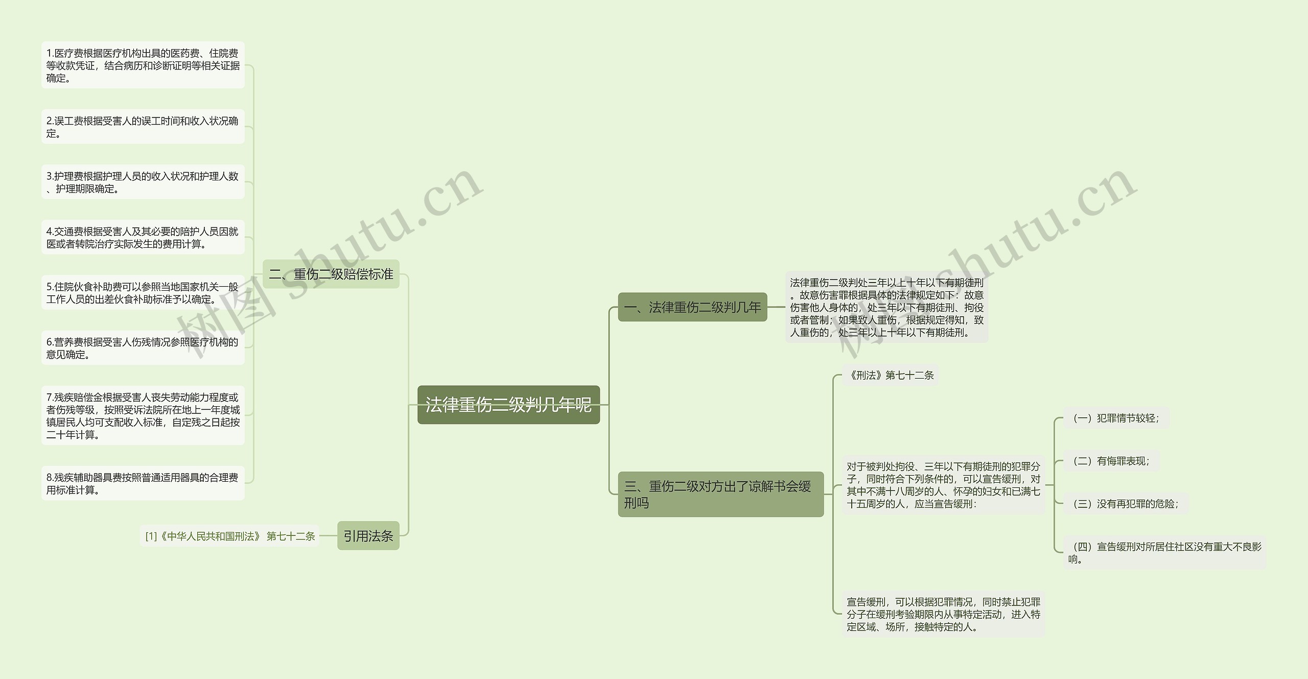 法律重伤二级判几年呢思维导图