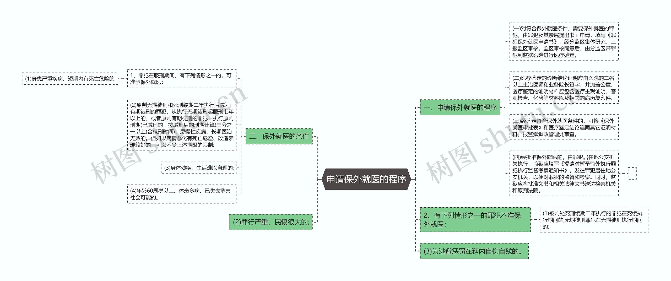 申请保外就医的程序