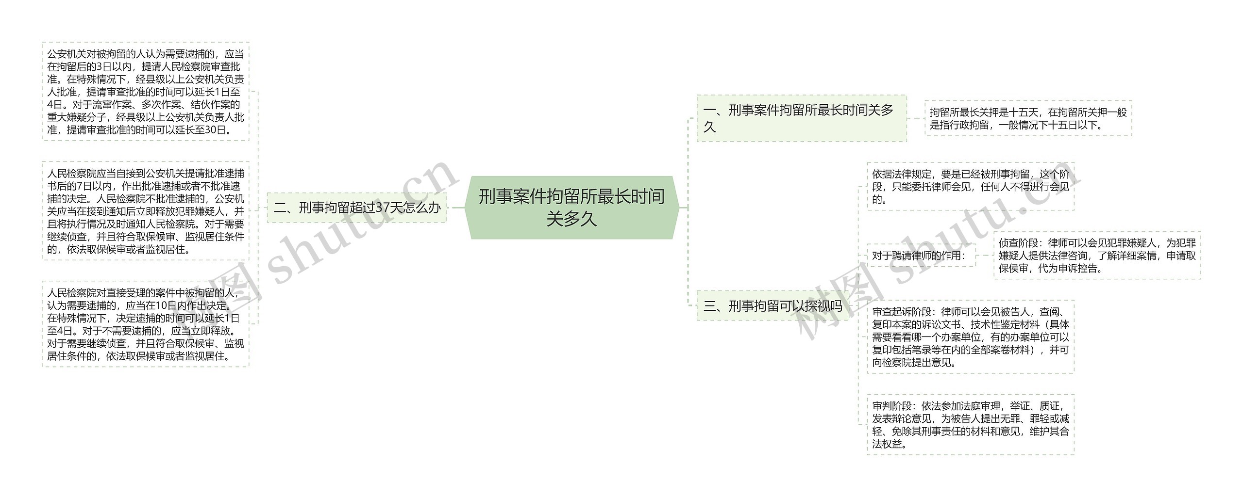 刑事案件拘留所最长时间关多久思维导图