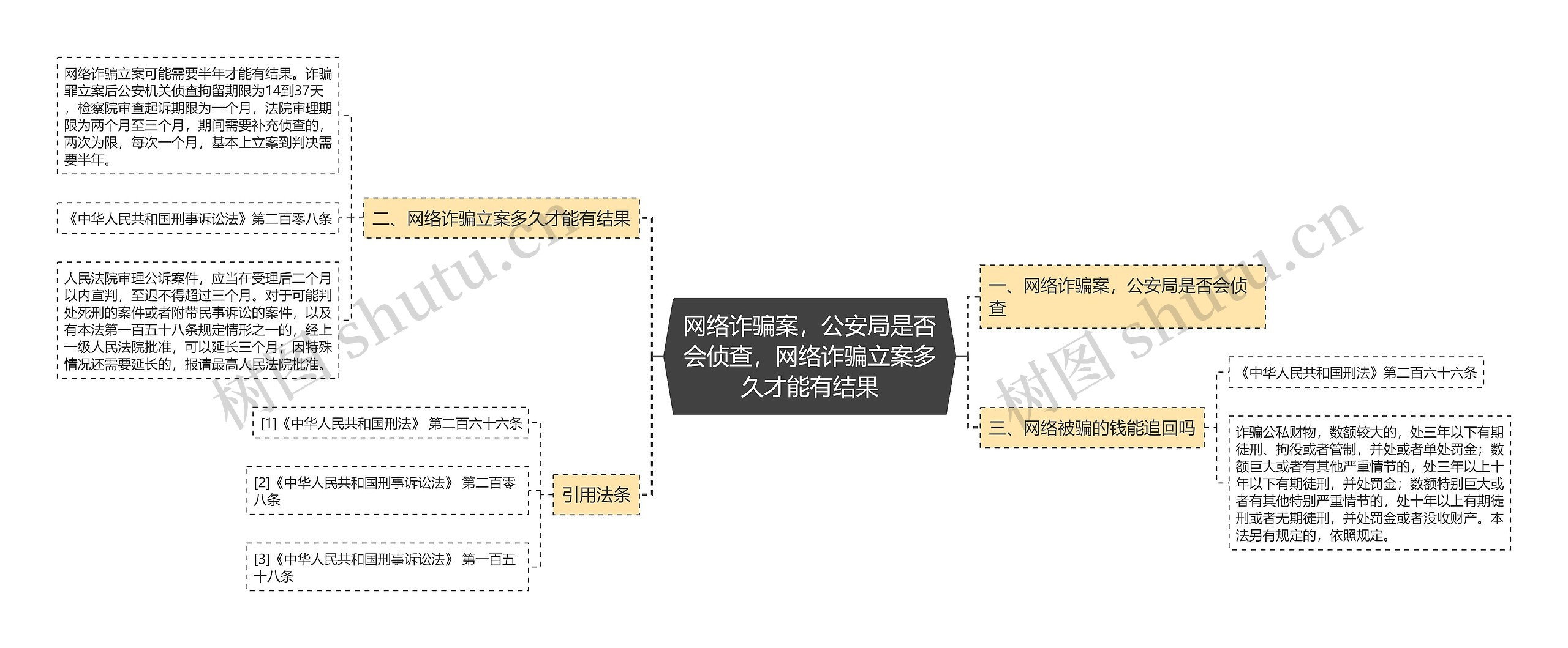 网络诈骗案，公安局是否会侦查，网络诈骗立案多久才能有结果