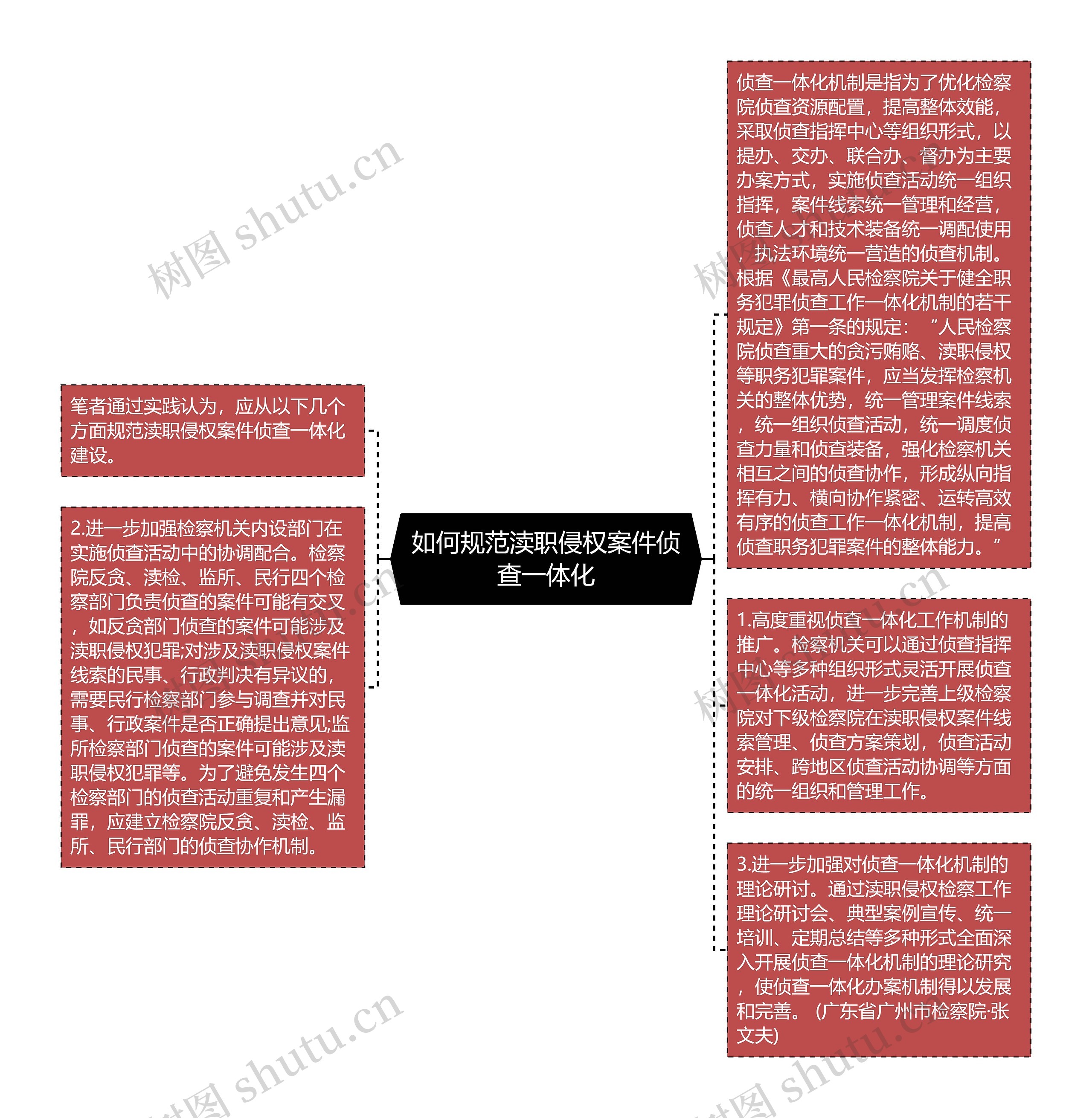 如何规范渎职侵权案件侦查一体化思维导图