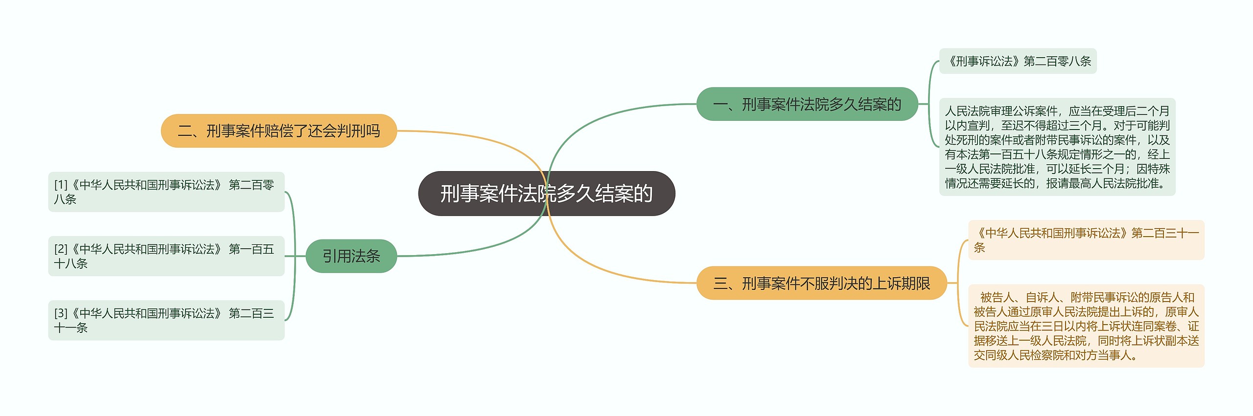 刑事案件法院多久结案的思维导图