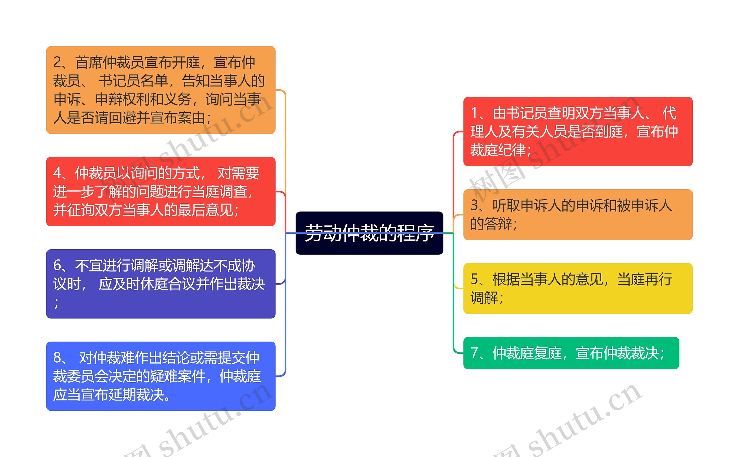 劳动仲裁的程序思维导图