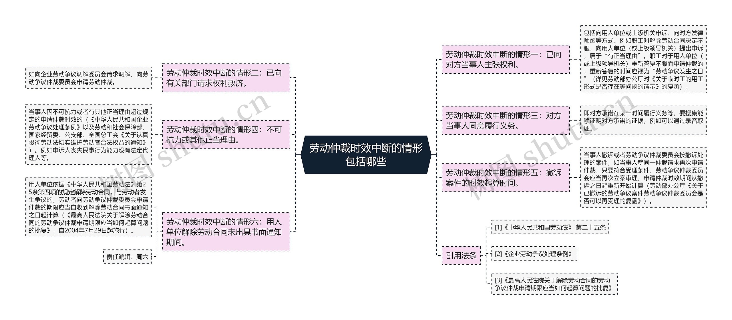 劳动仲裁时效中断的情形包括哪些思维导图