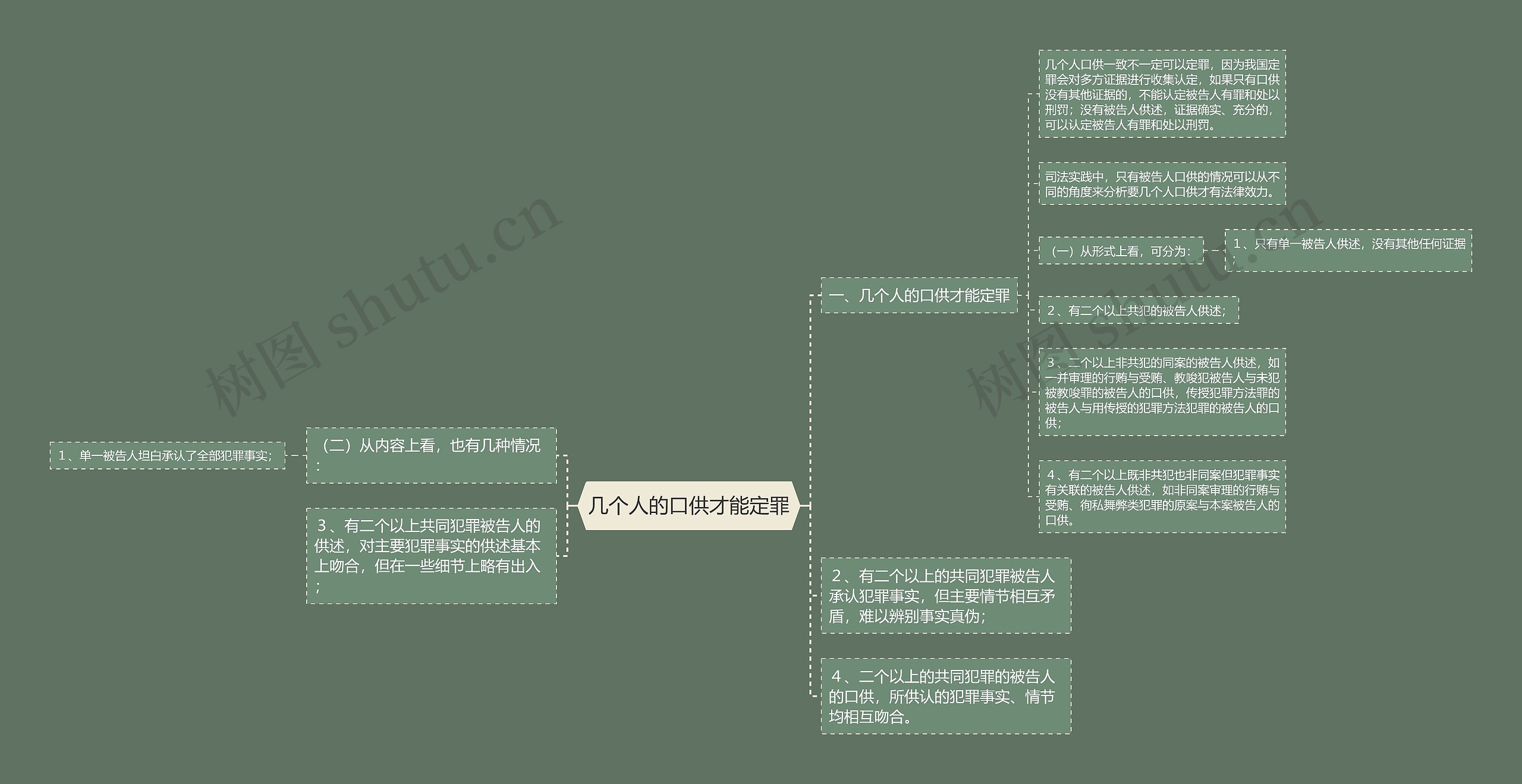 几个人的口供才能定罪思维导图