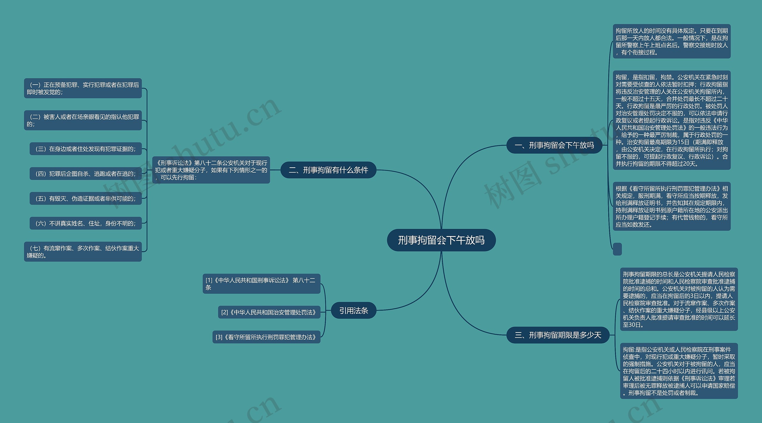 刑事拘留会下午放吗思维导图