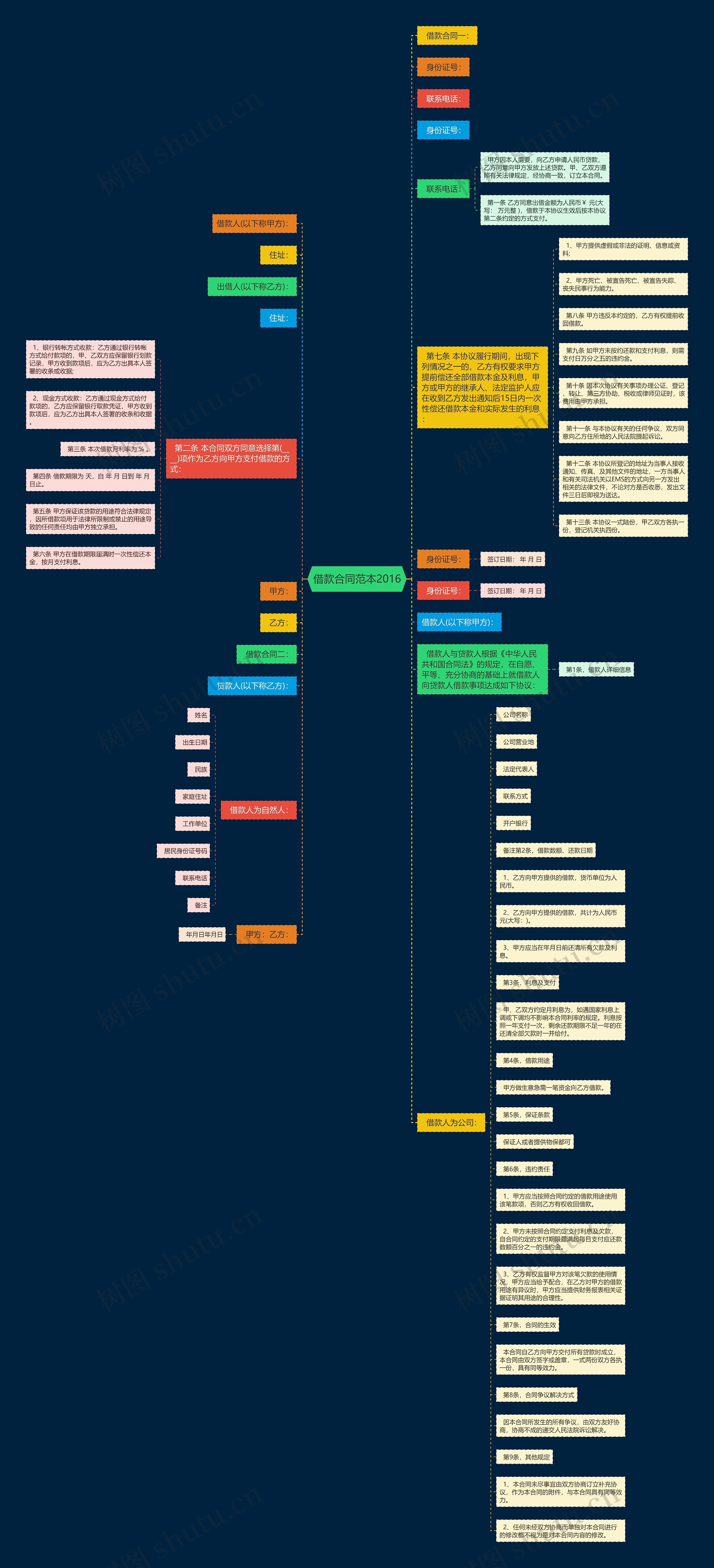 借款合同范本2016思维导图