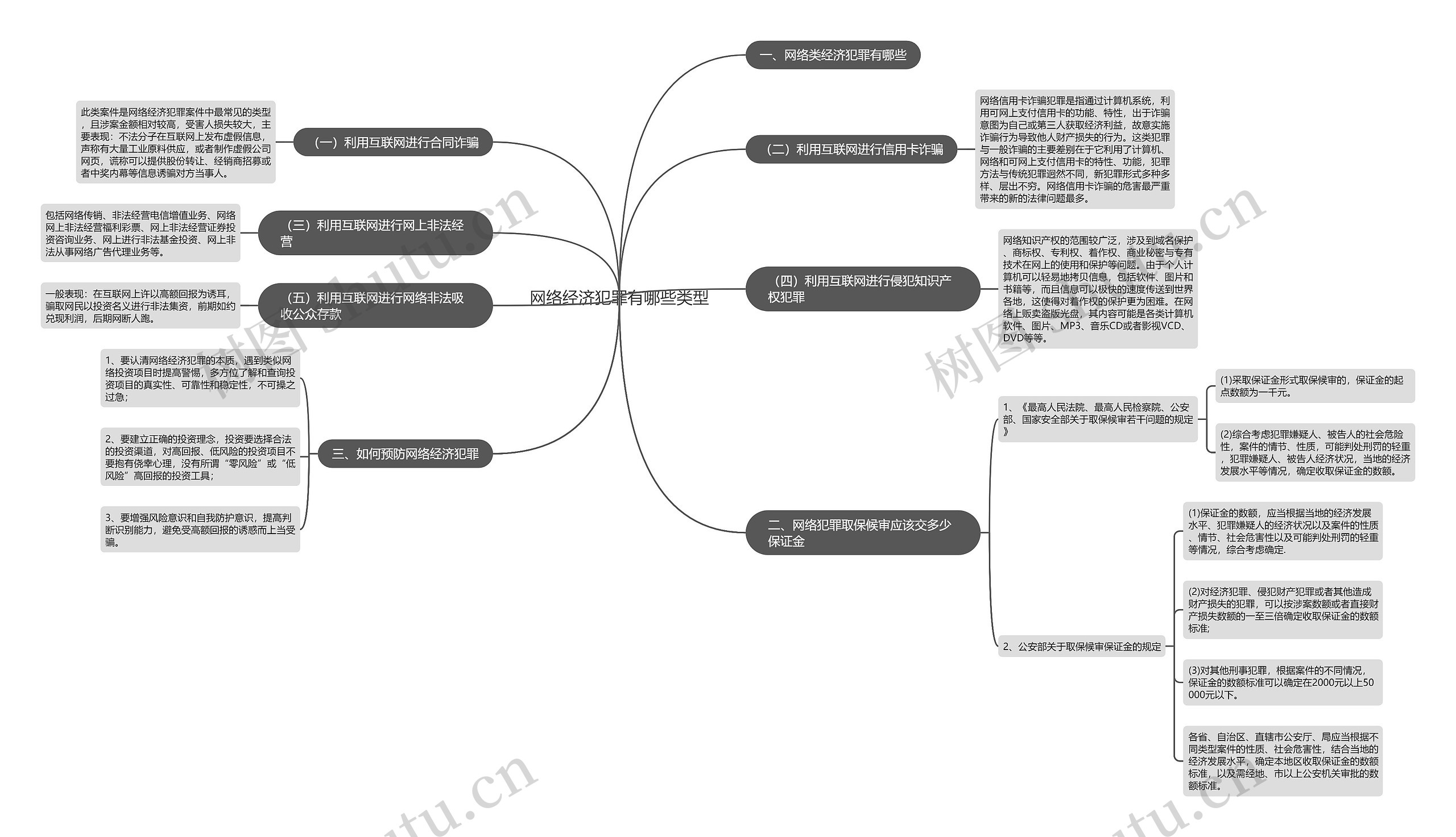 网络经济犯罪有哪些类型思维导图