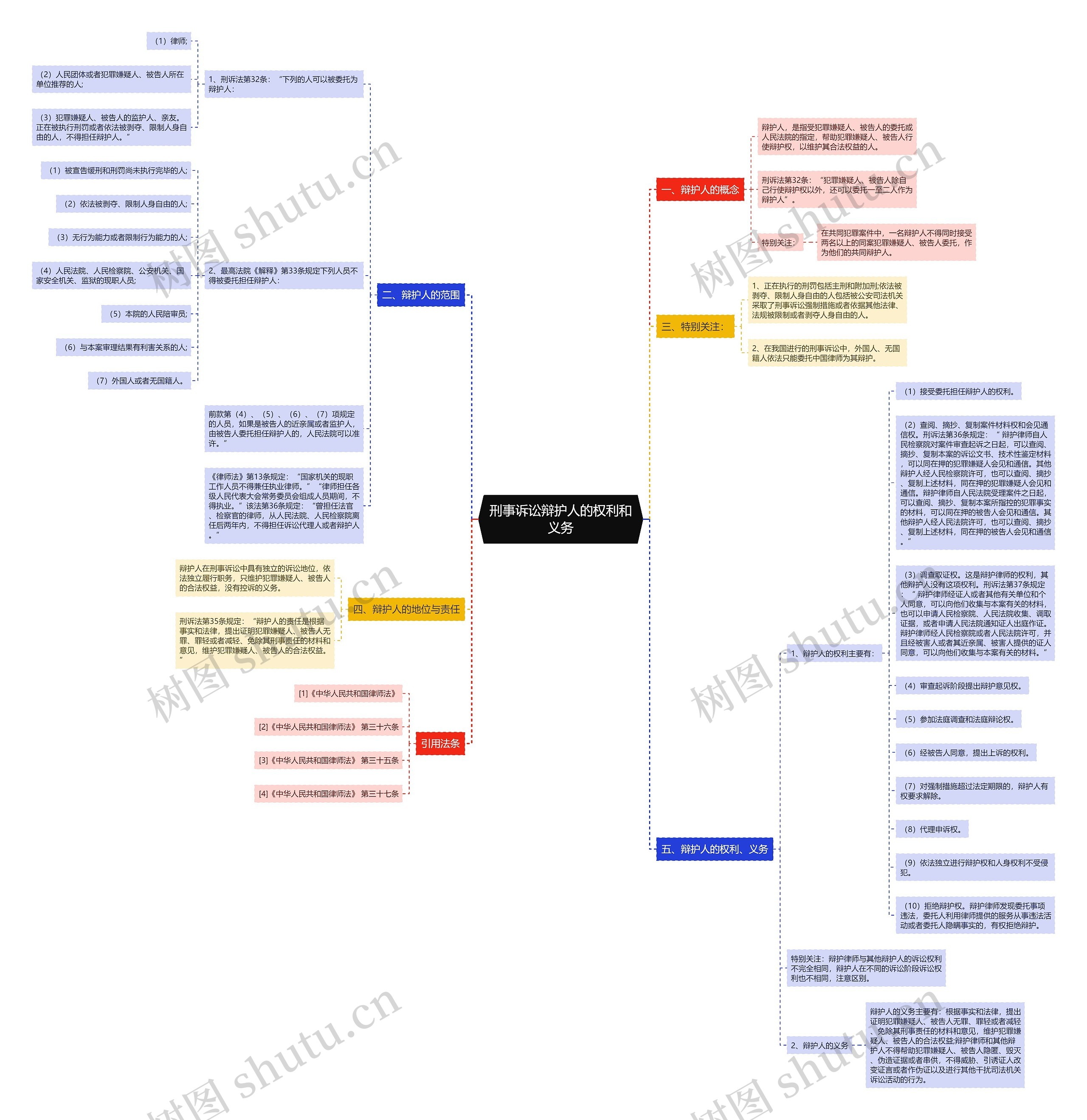 刑事诉讼辩护人的权利和义务思维导图