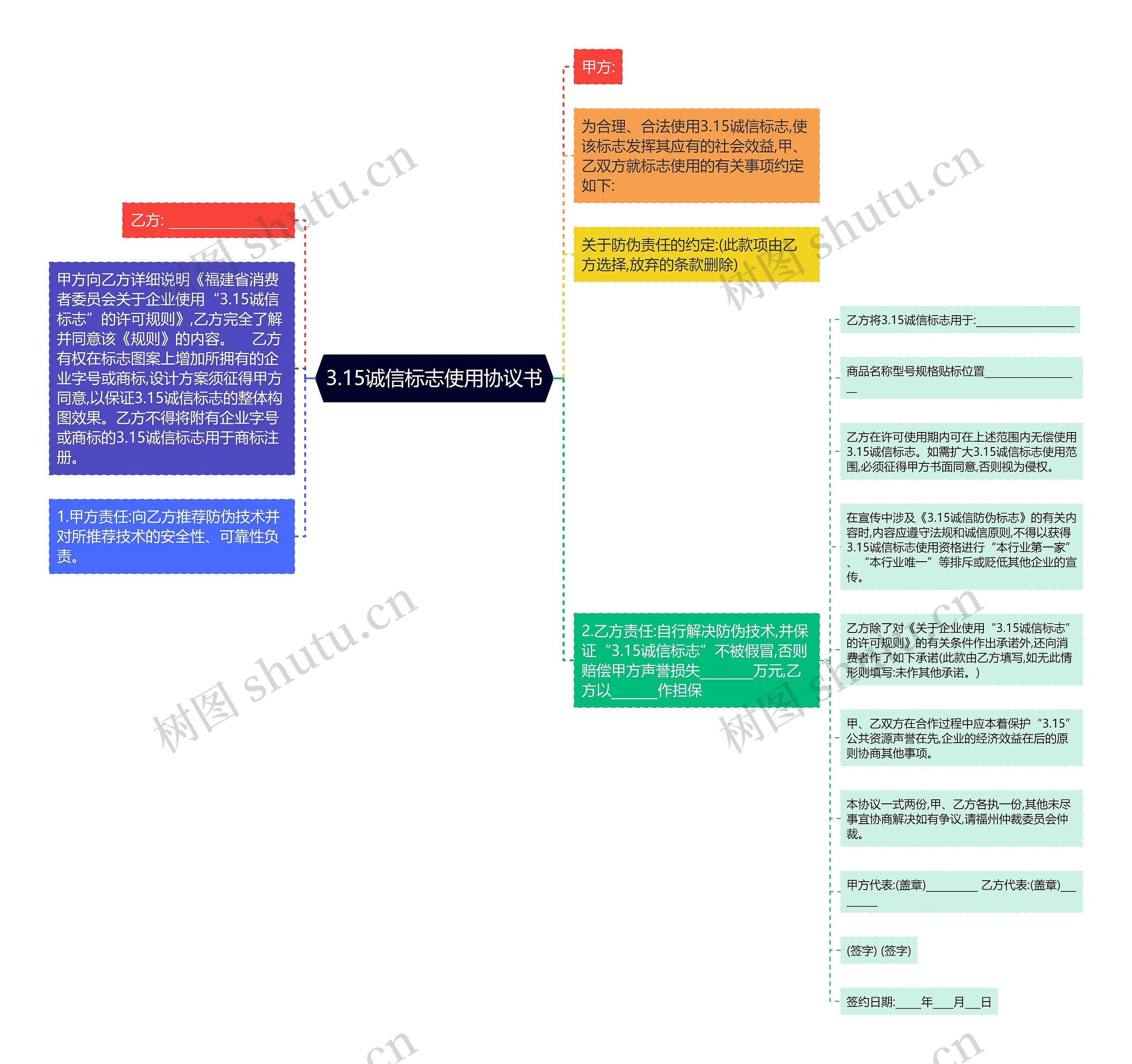 3.15诚信标志使用协议书思维导图