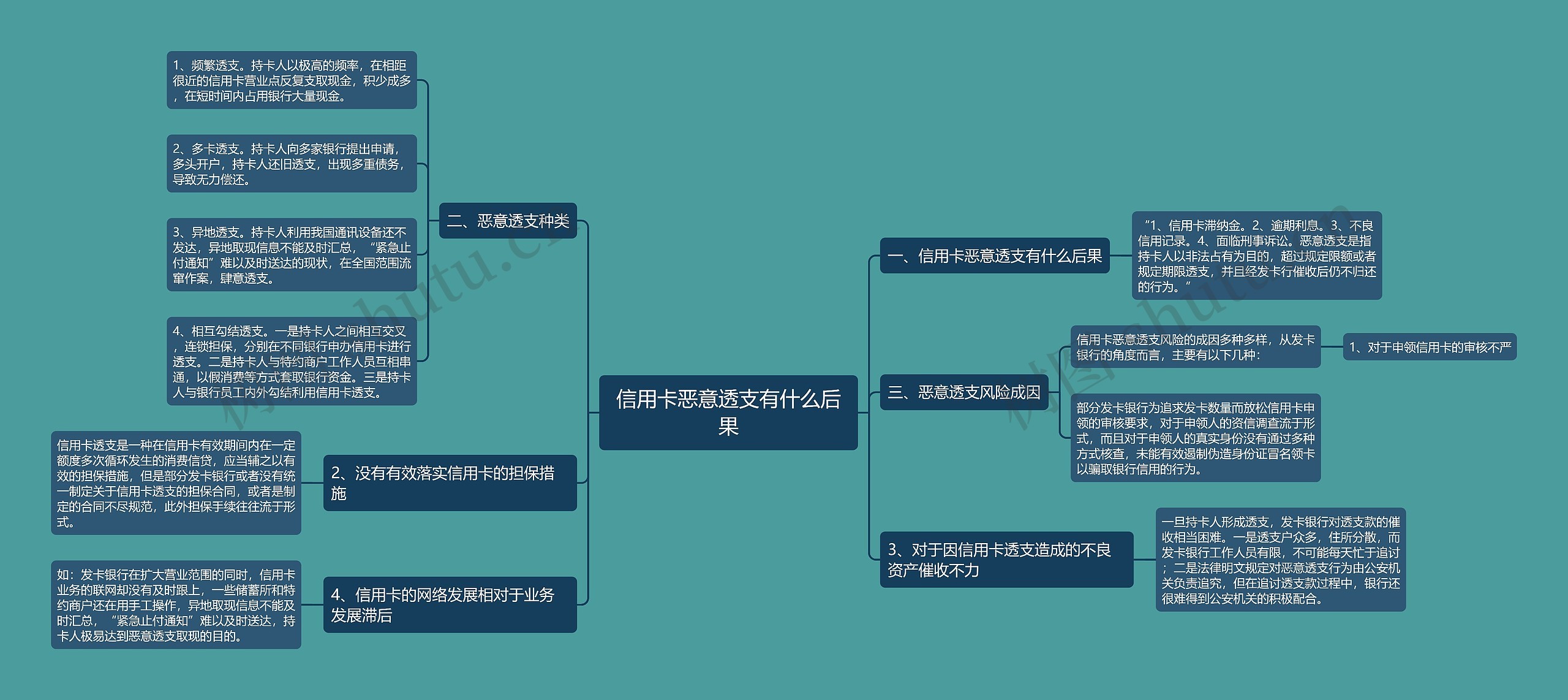 信用卡恶意透支有什么后果思维导图