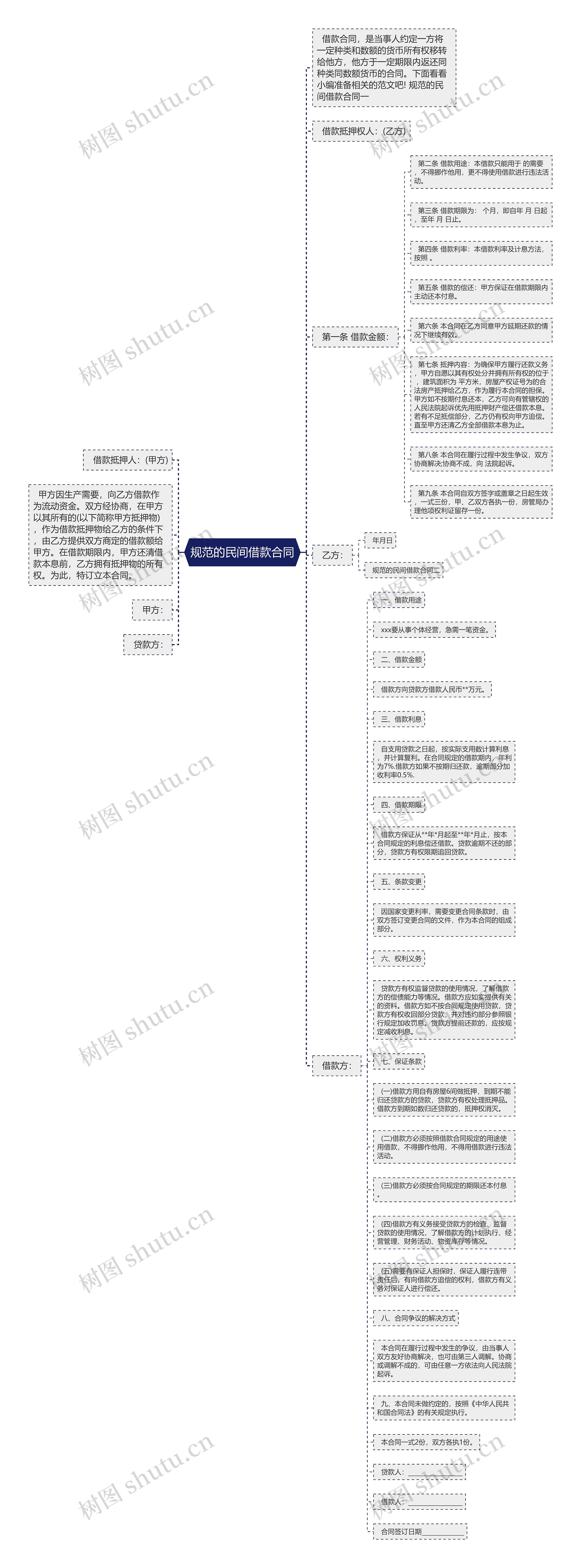 规范的民间借款合同思维导图