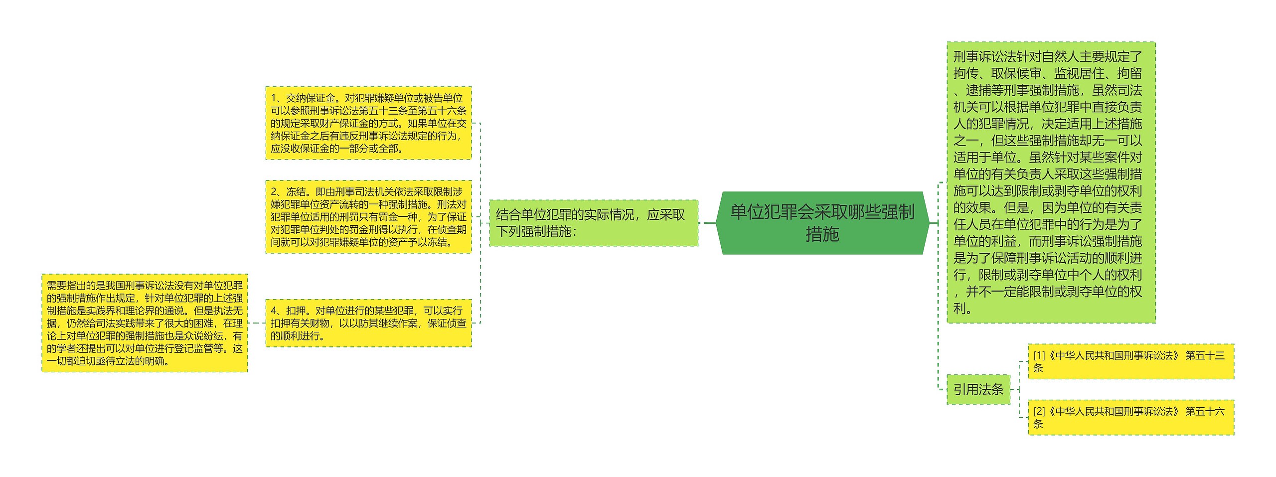 单位犯罪会采取哪些强制措施思维导图