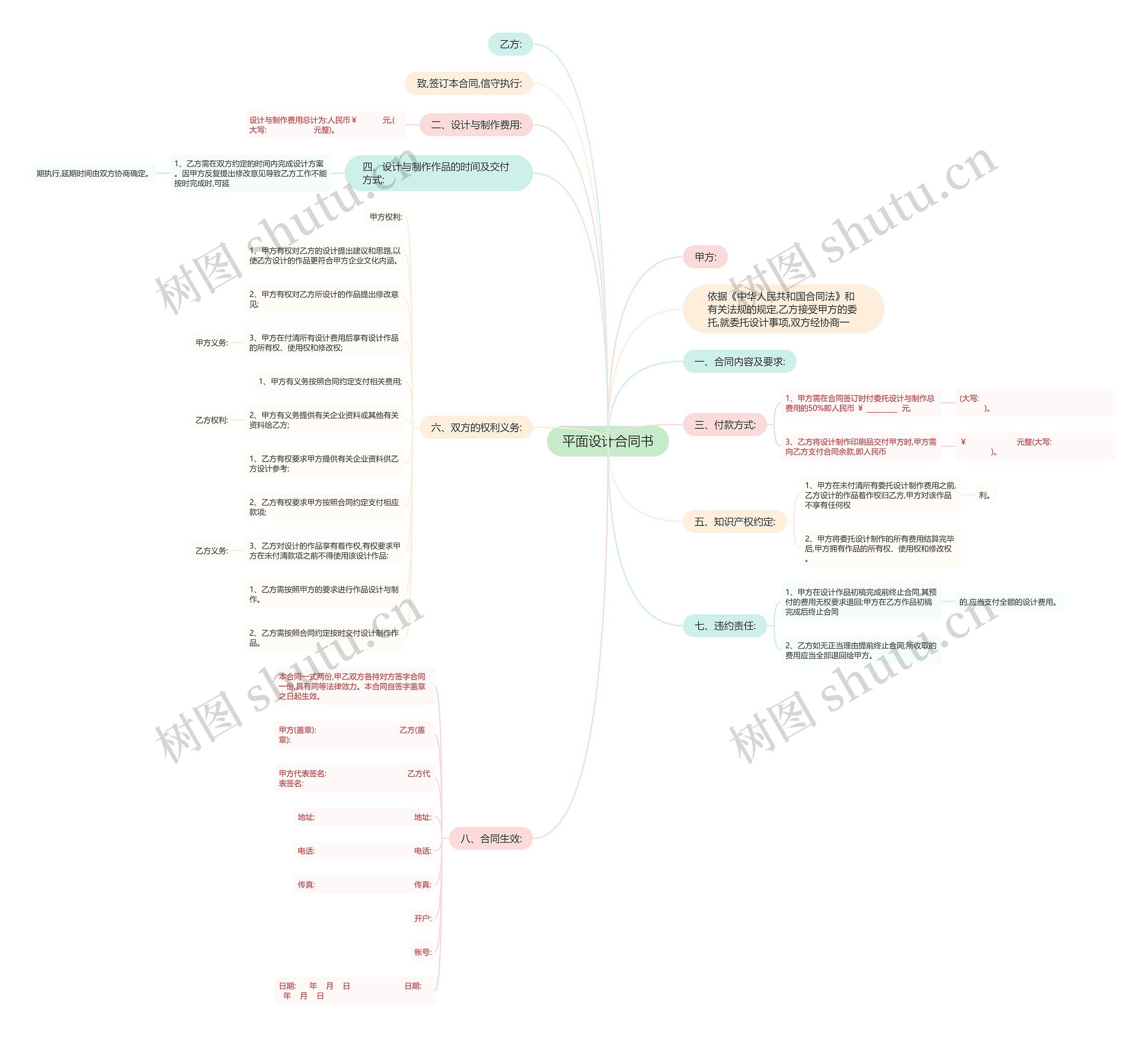 平面设计合同书思维导图