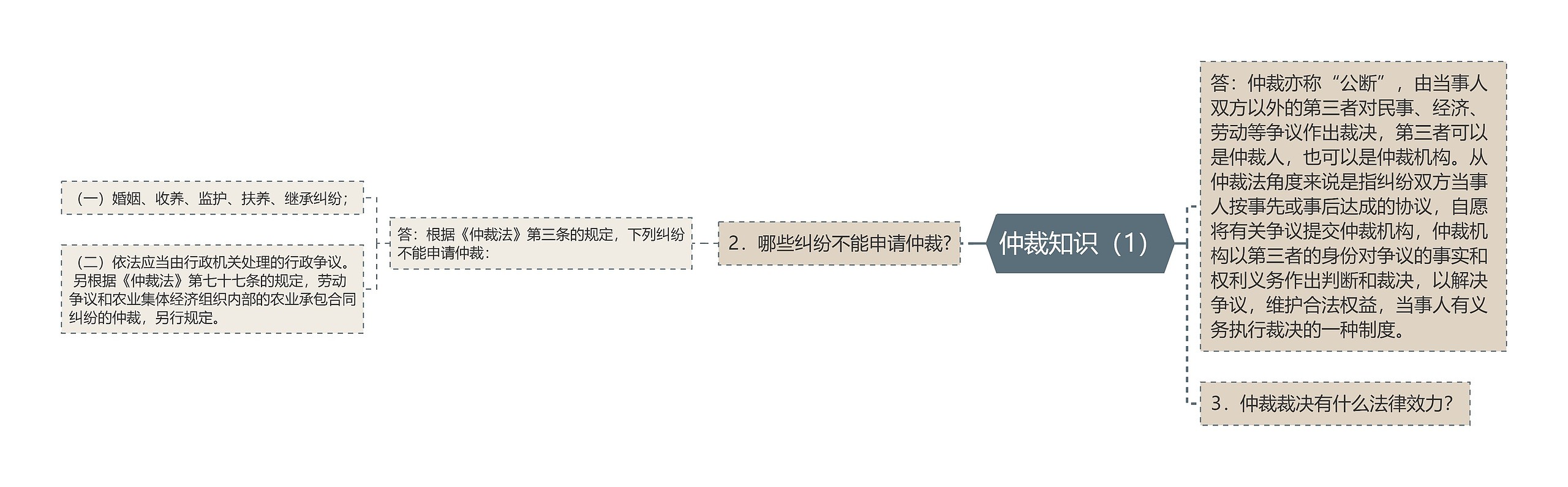 仲裁知识（1）思维导图