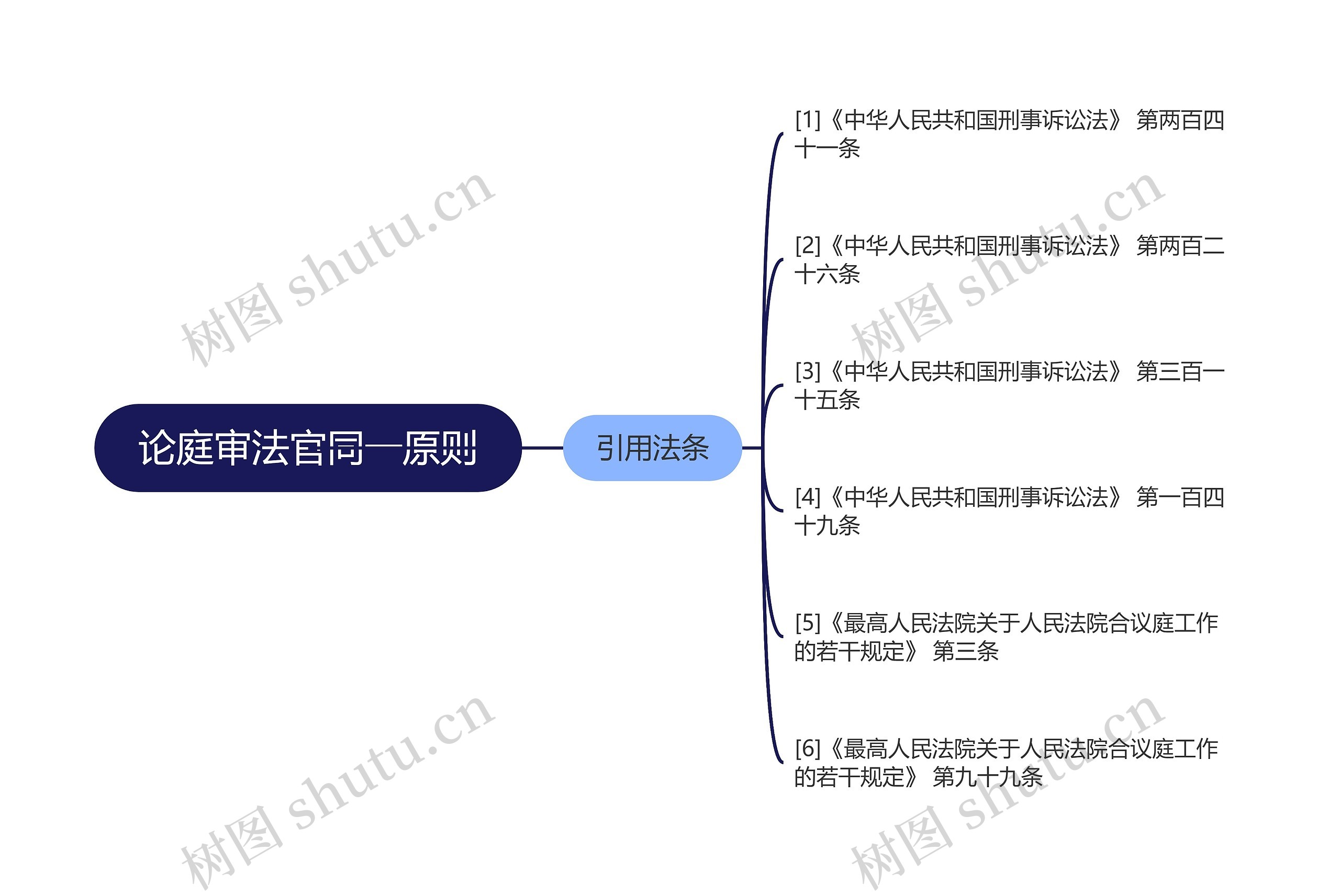 论庭审法官同一原则思维导图