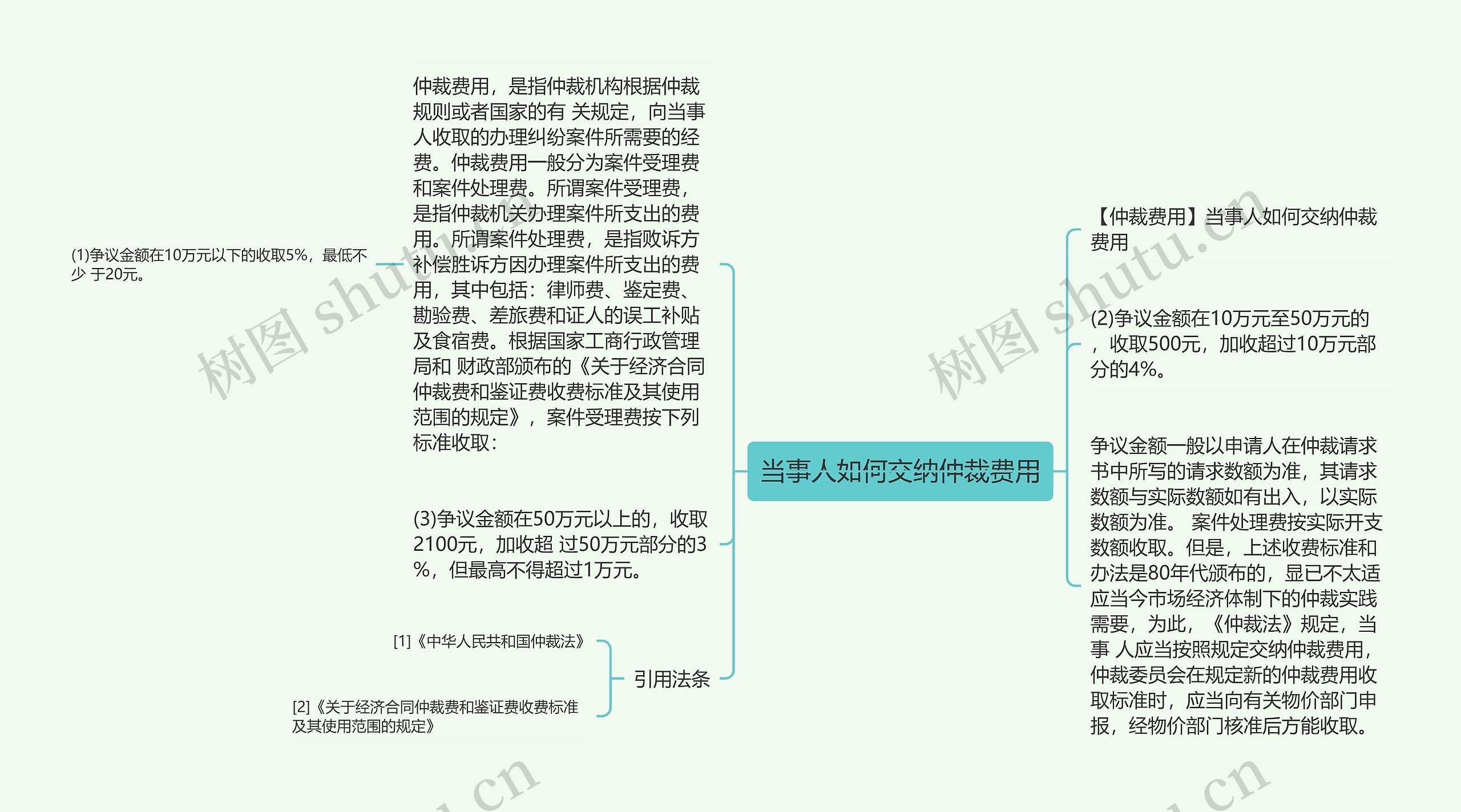 当事人如何交纳仲裁费用思维导图