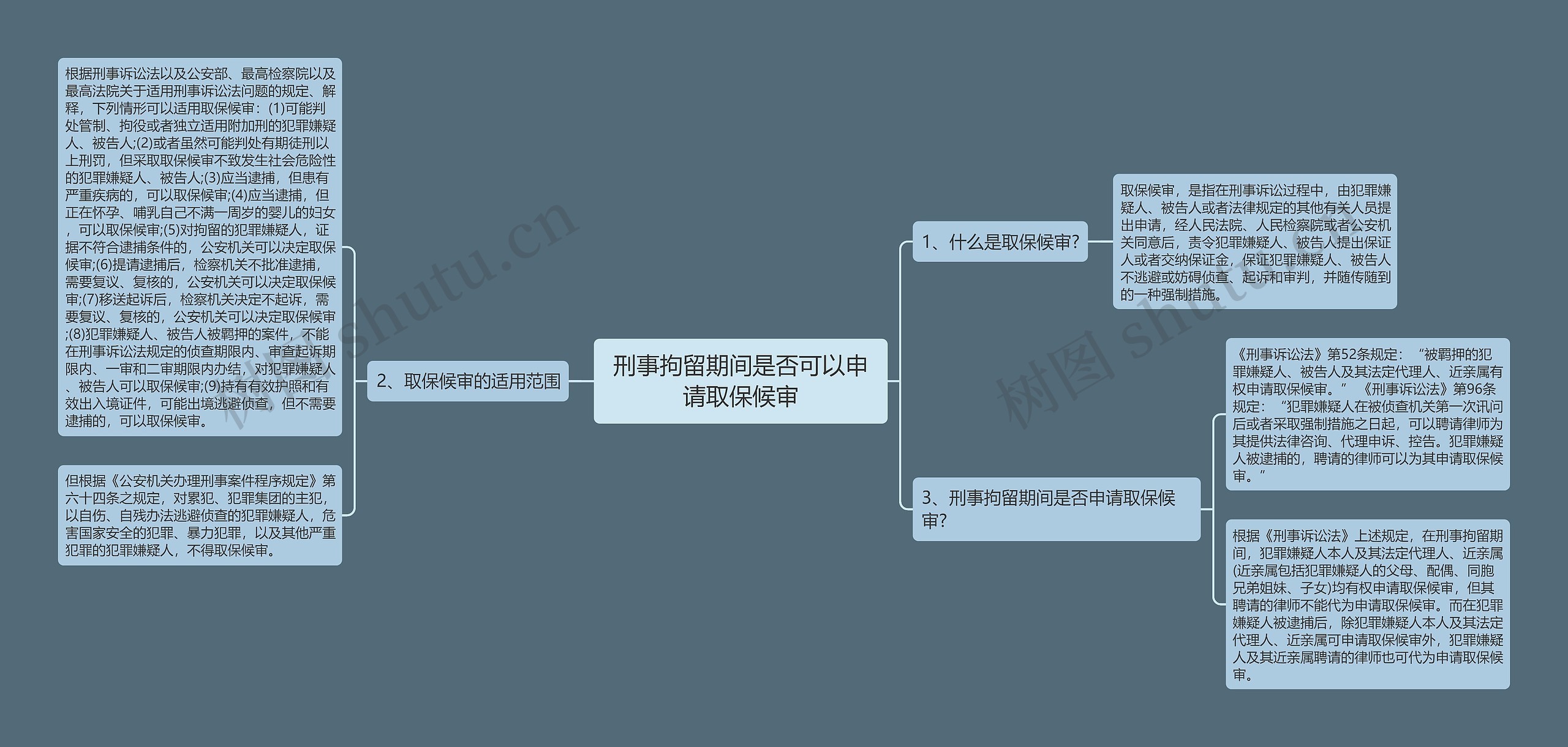 刑事拘留期间是否可以申请取保候审思维导图