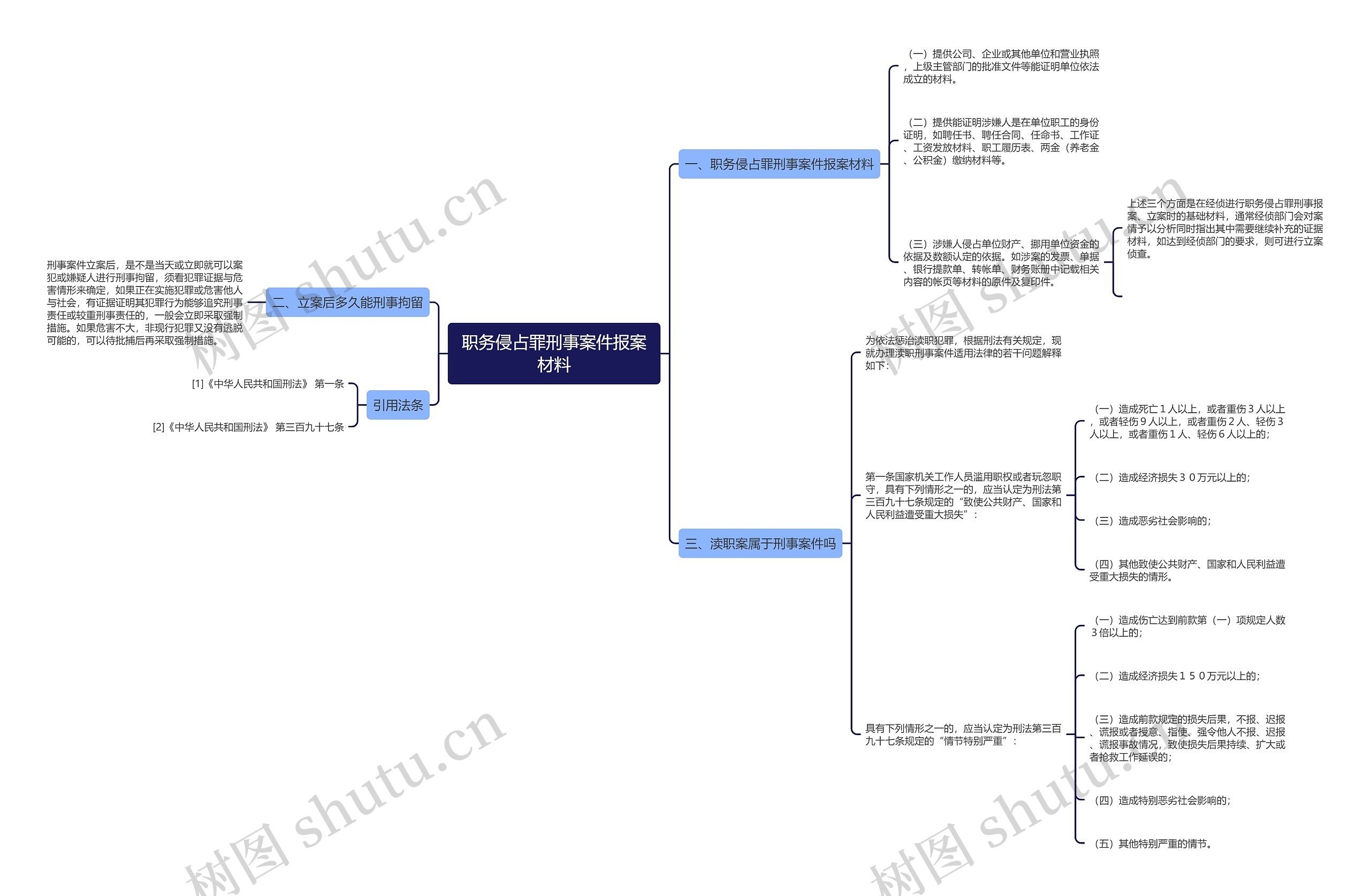 职务侵占罪刑事案件报案材料思维导图