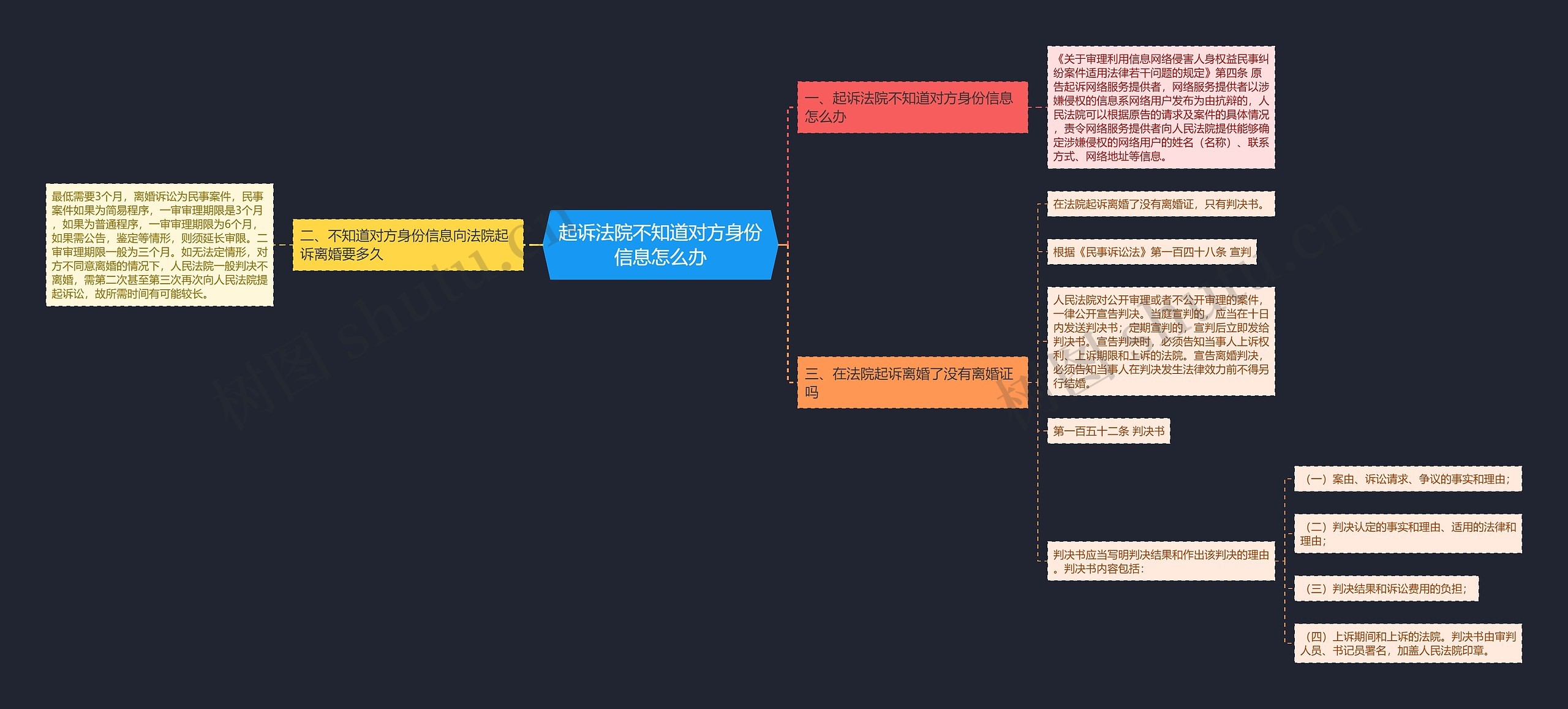 起诉法院不知道对方身份信息怎么办思维导图
