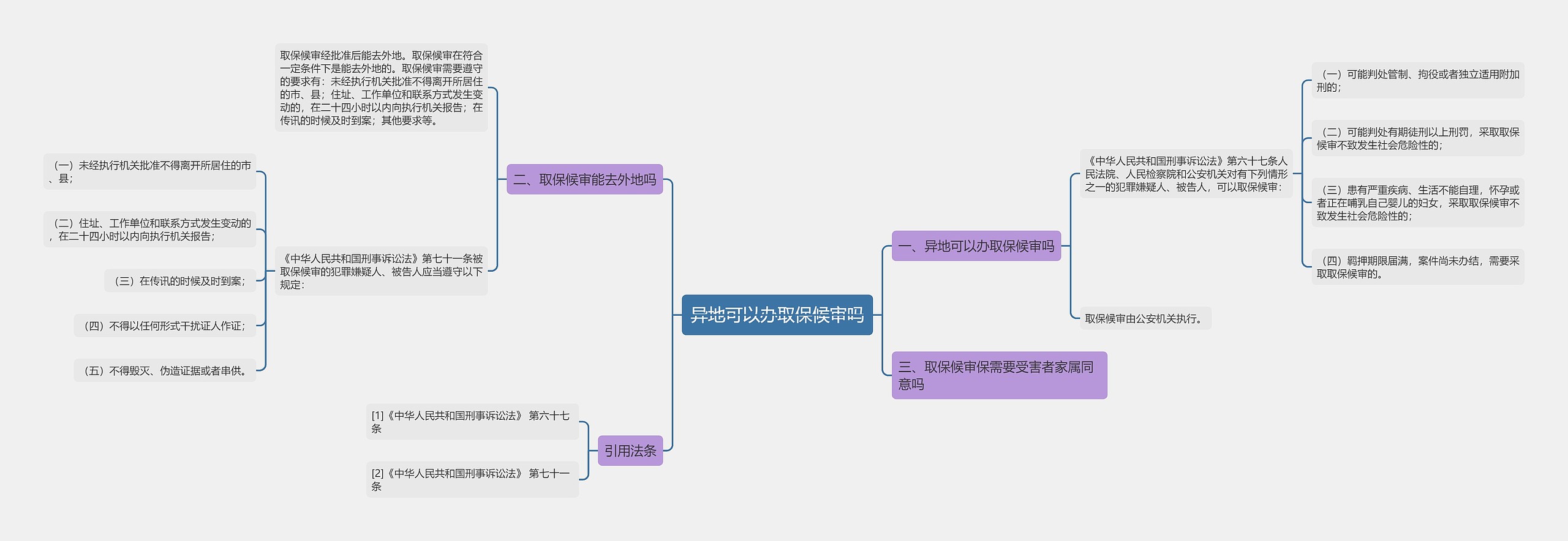 异地可以办取保候审吗思维导图