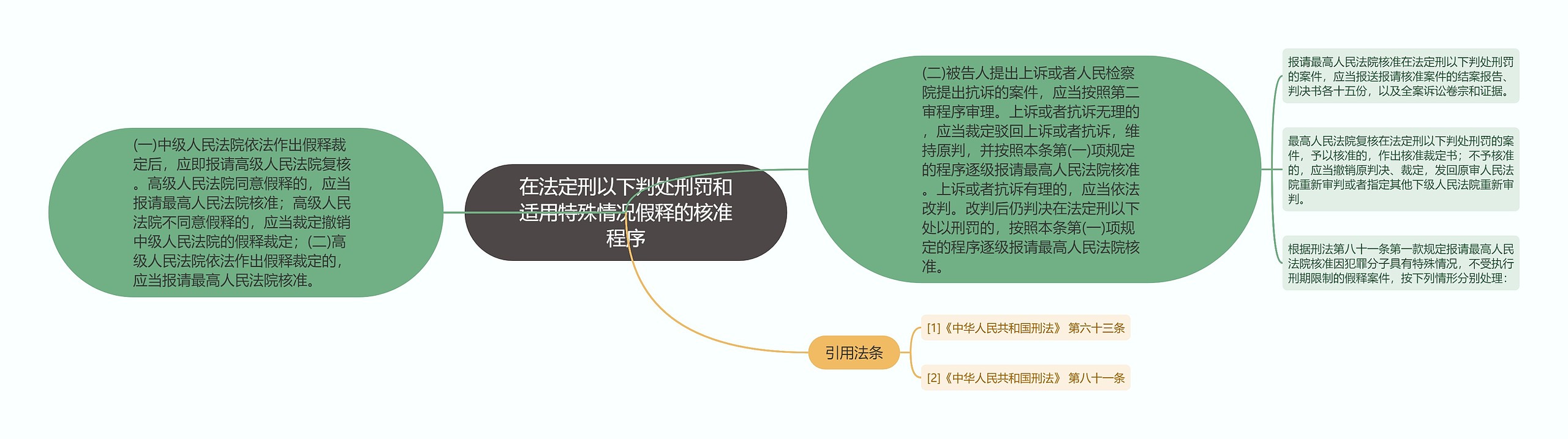 在法定刑以下判处刑罚和适用特殊情况假释的核准程序