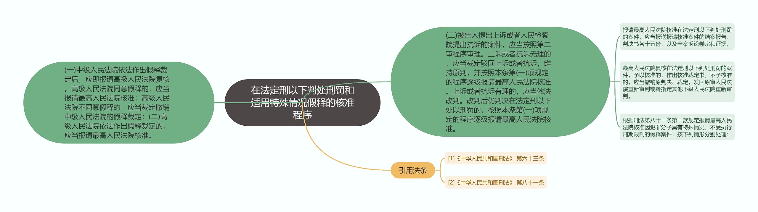 在法定刑以下判处刑罚和适用特殊情况假释的核准程序思维导图