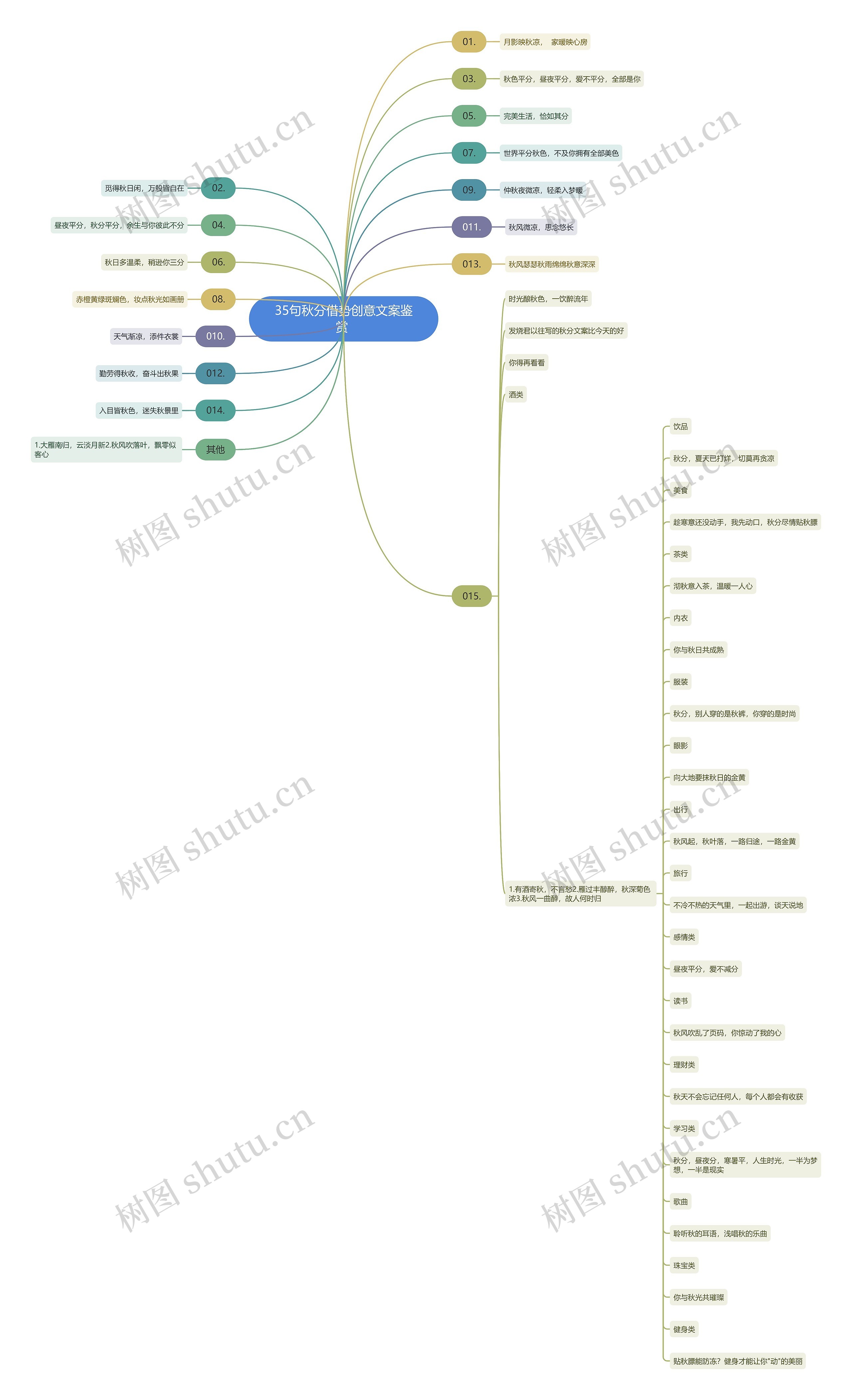 35句秋分借势创意文案鉴赏 思维导图