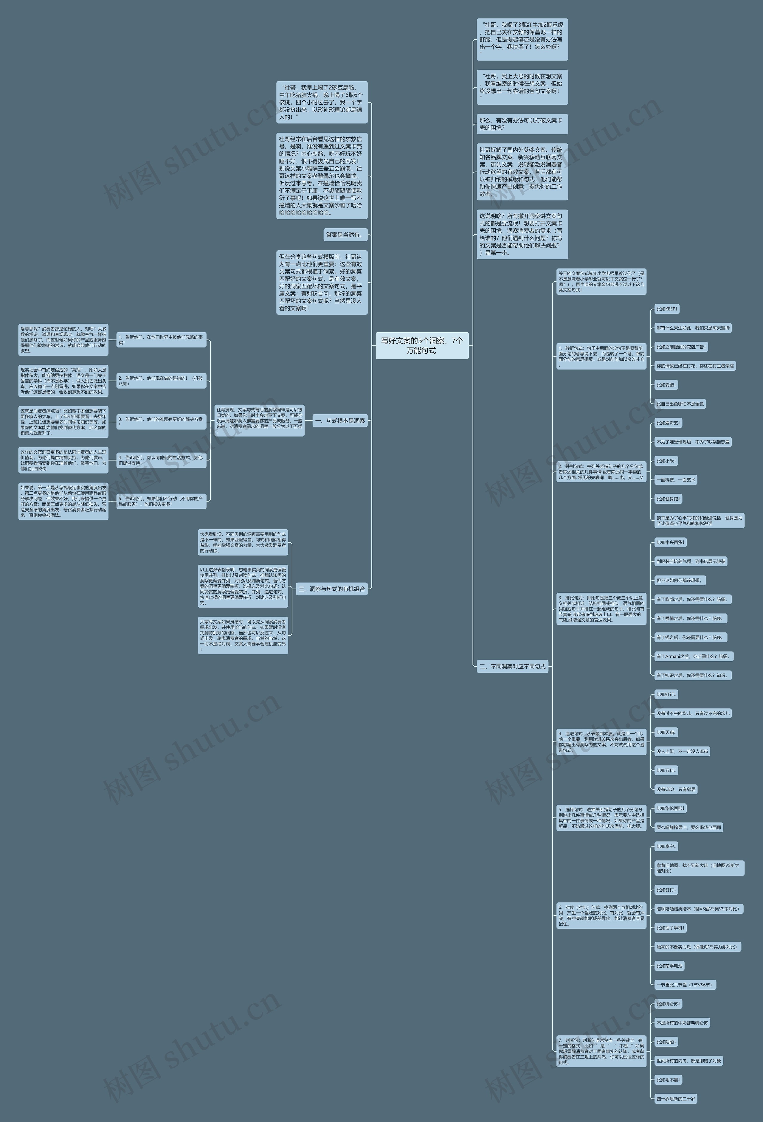 写好文案的5个洞察、7个万能句式 思维导图