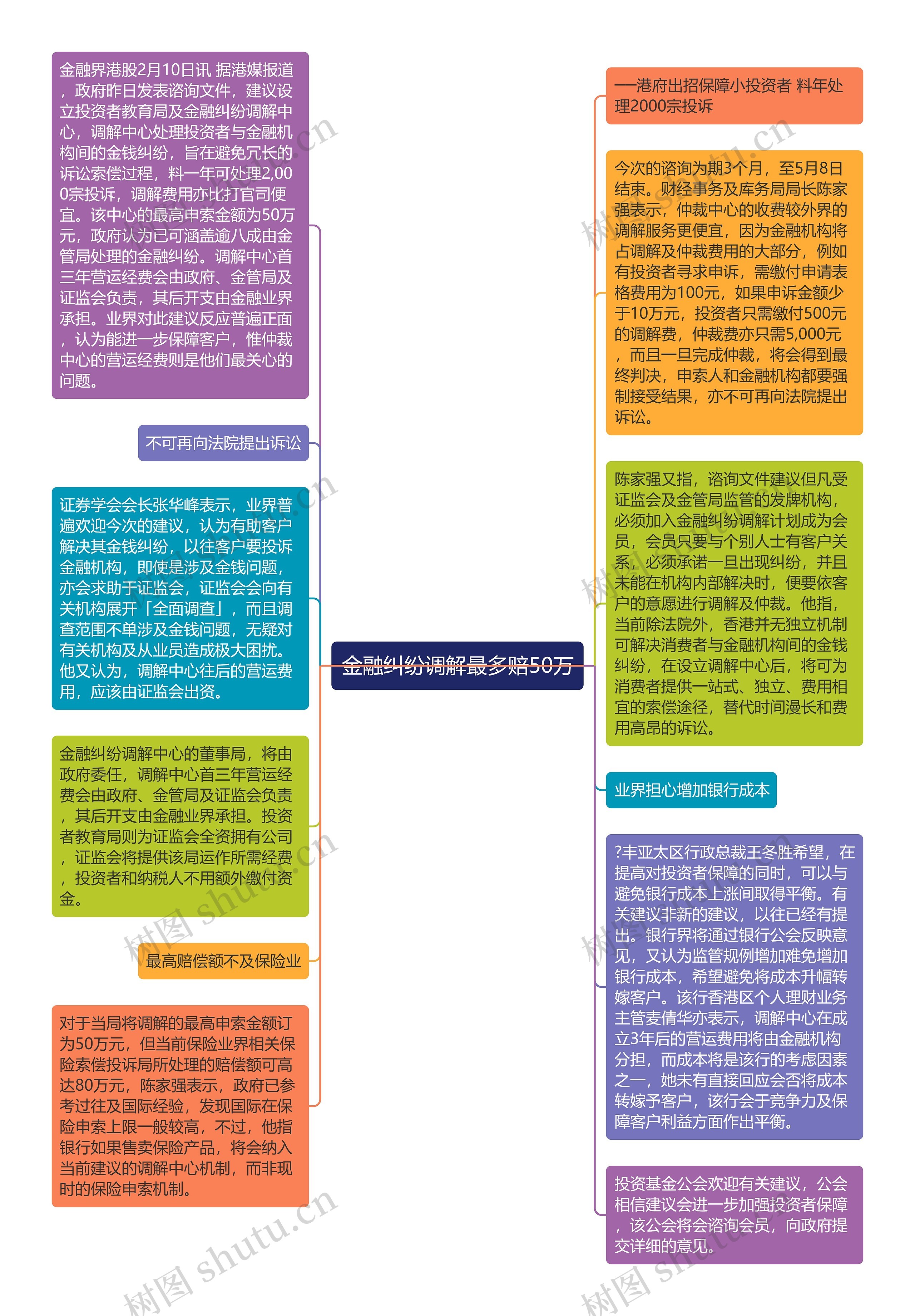 金融纠纷调解最多赔50万思维导图