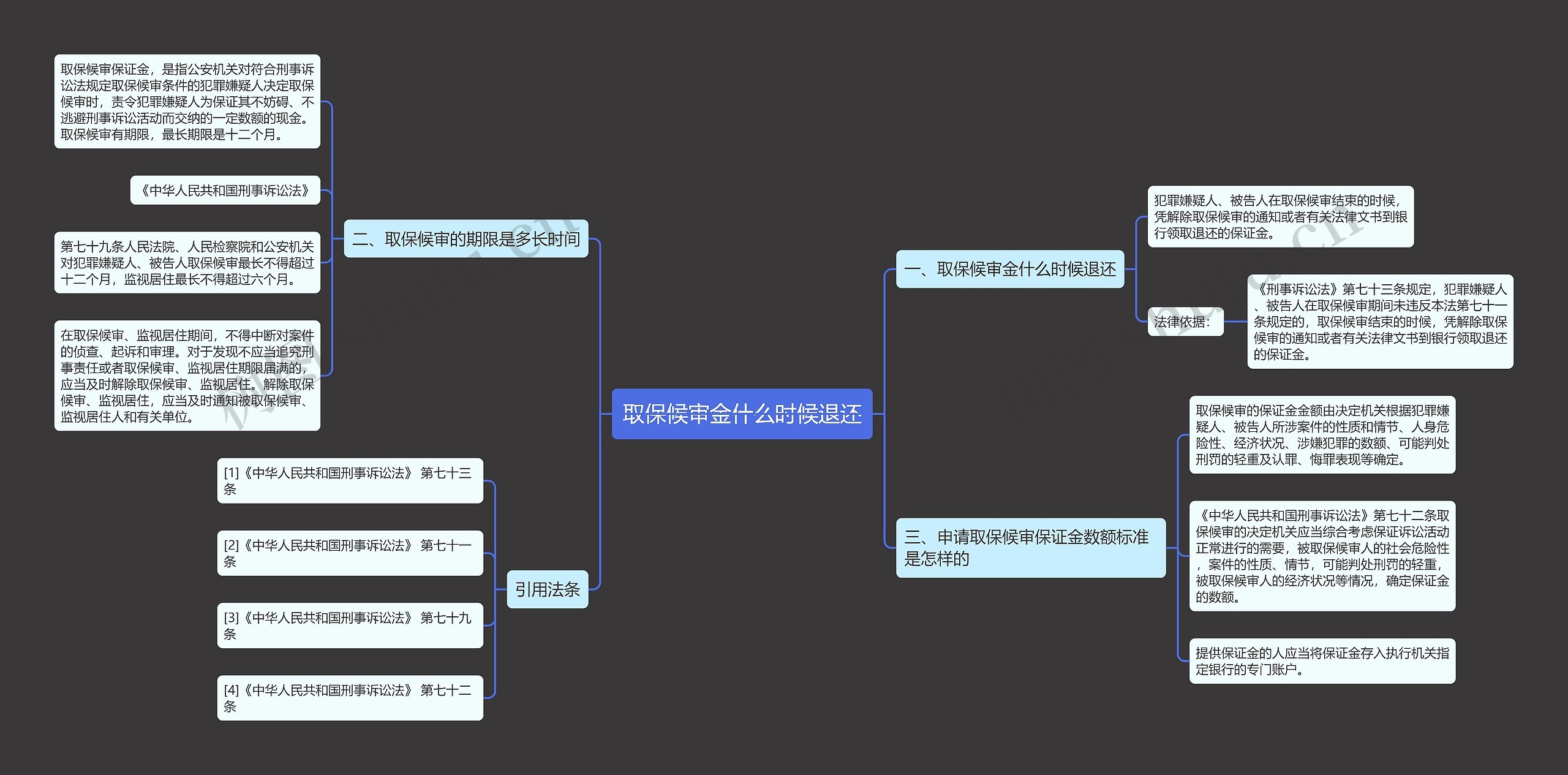取保候审金什么时候退还思维导图