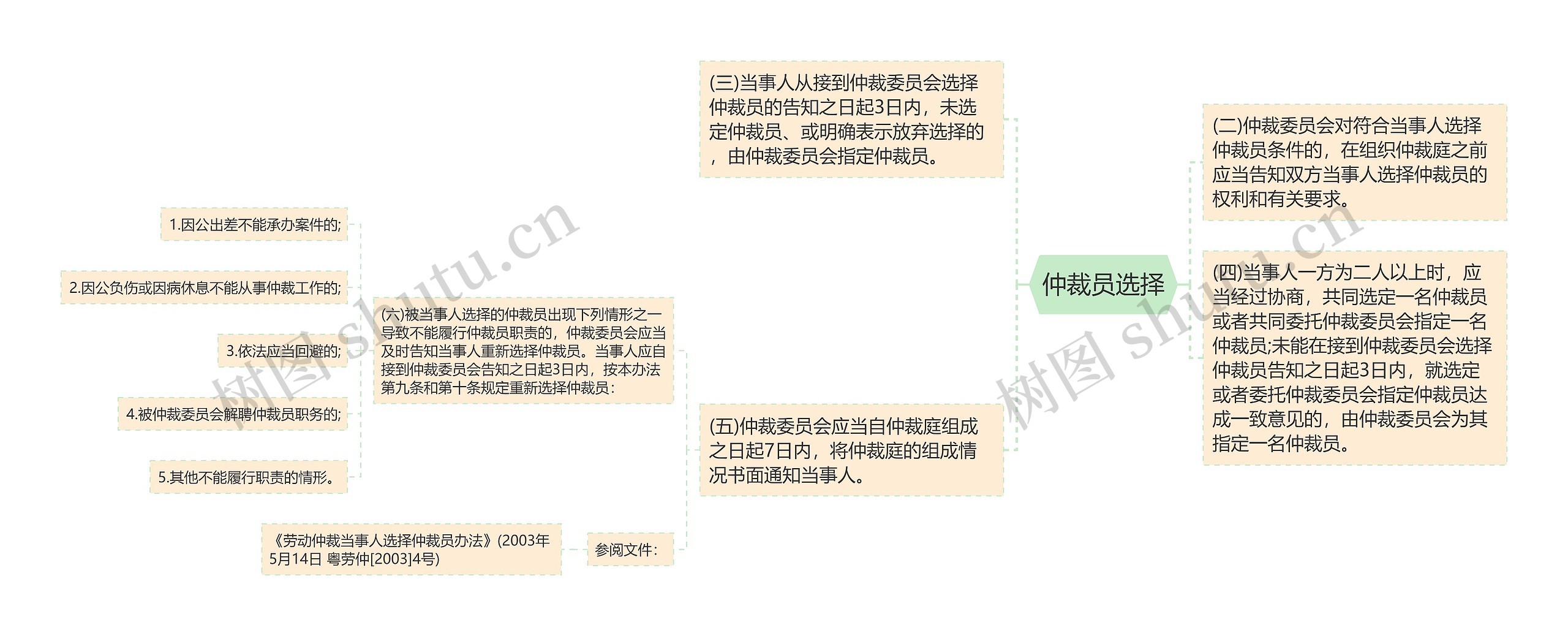 仲裁员选择